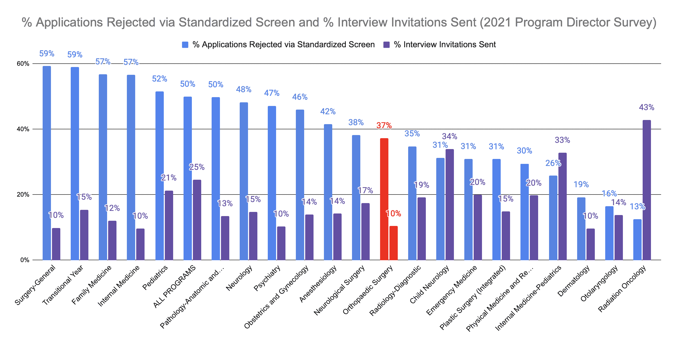 Orthopaedic Surgery Applicants Screened Out and Interviewed 2021 PD Survey