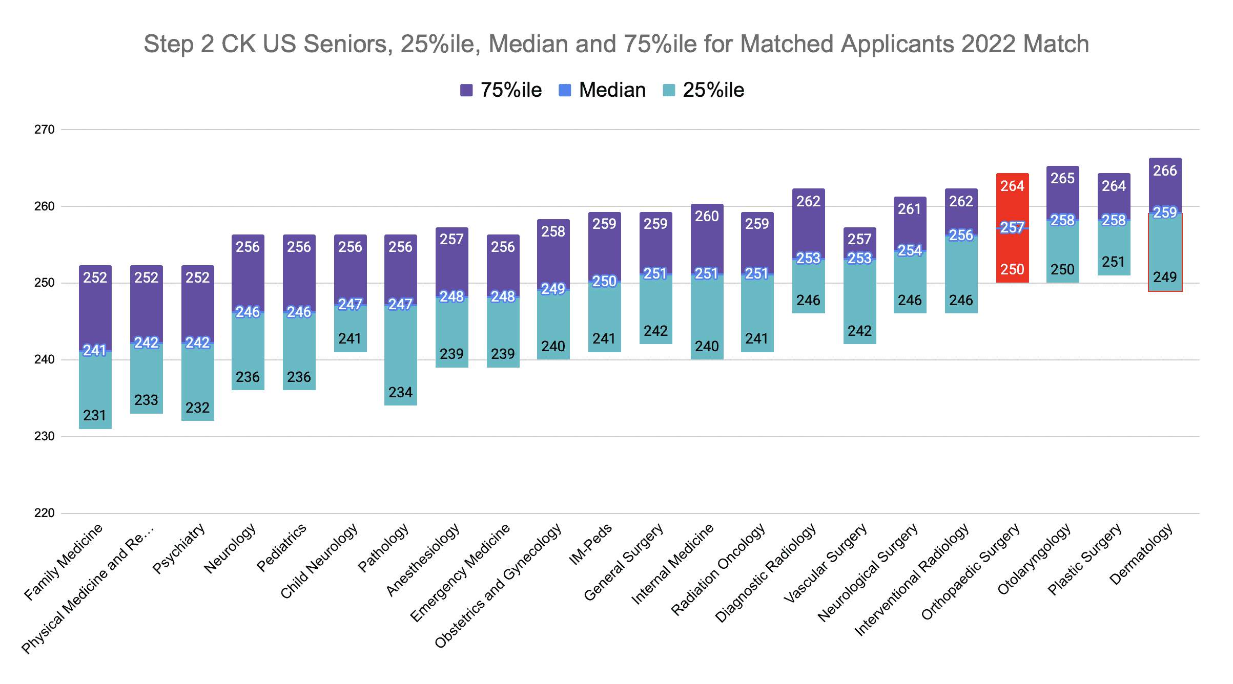 Step 2 CK Orthopaedic Surgery Scores (2022 Match)