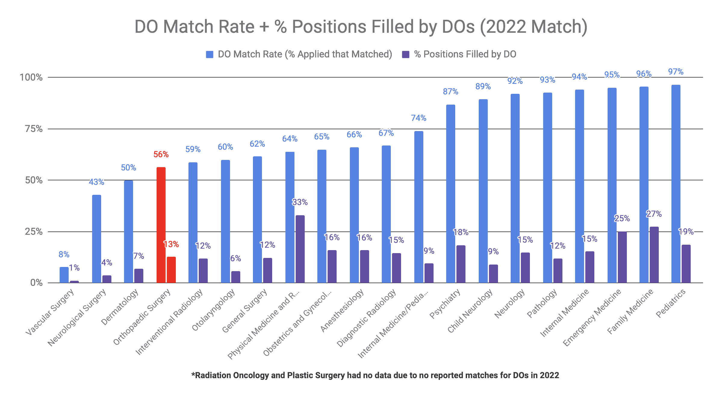 Orthopaedic Surgery is Moderately DO-Friendly (2022 Match)