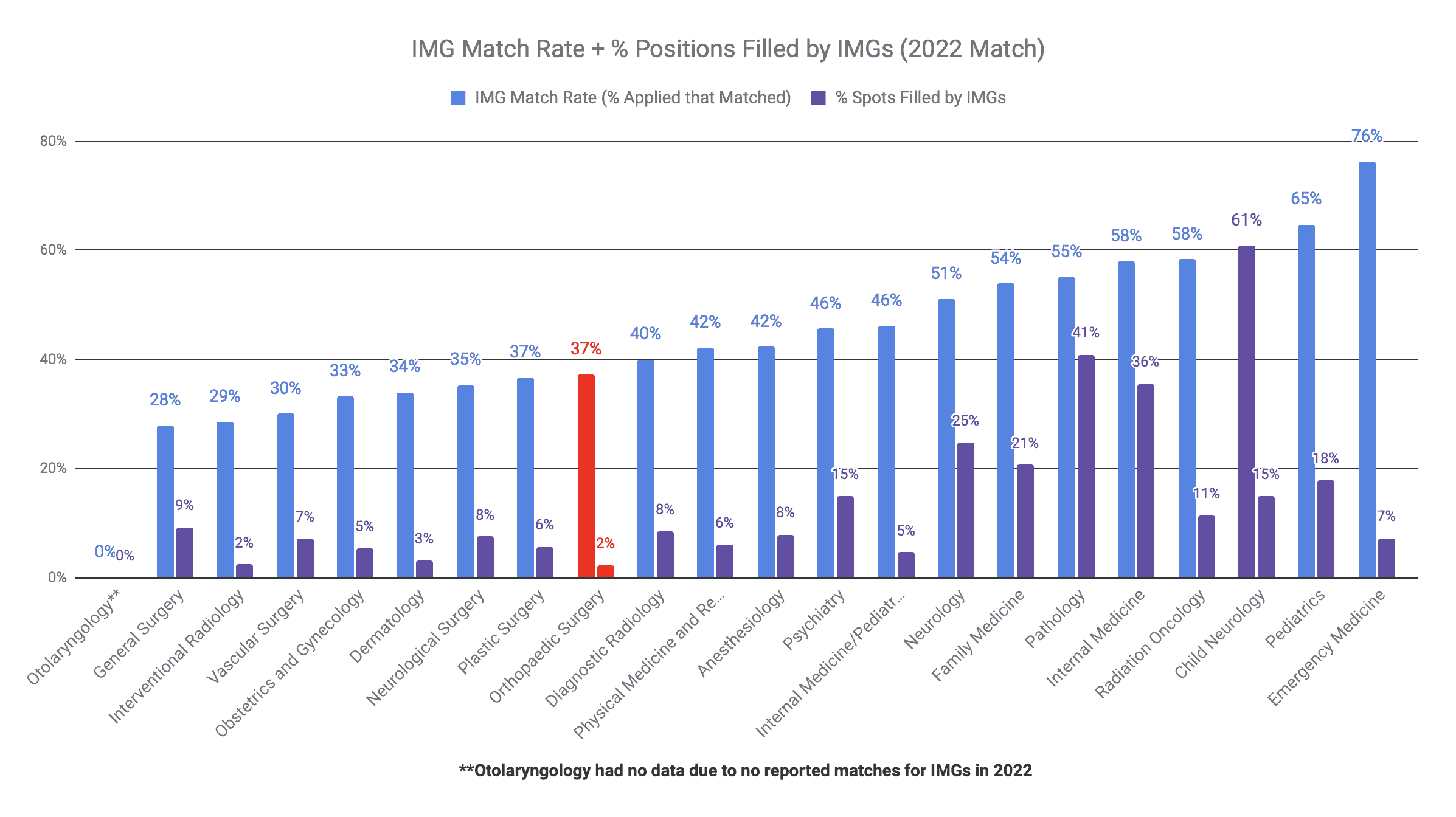 Orthopaedic Surgery is Moderately IMG-Friendly (2022 Match)