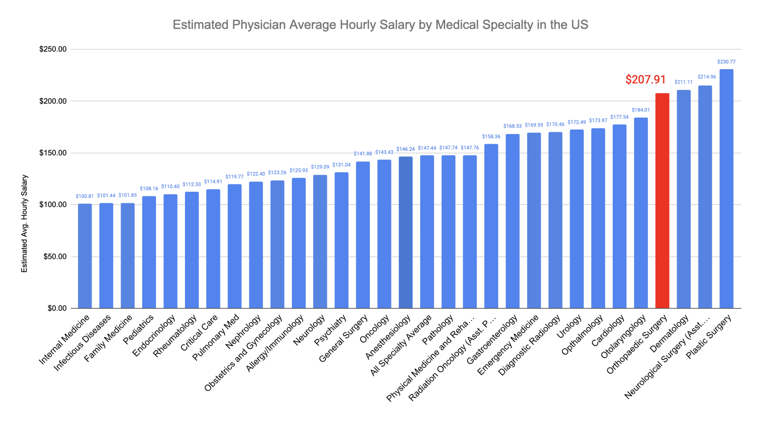 Orthopaedic Surgeon Estimated Hourly Salary