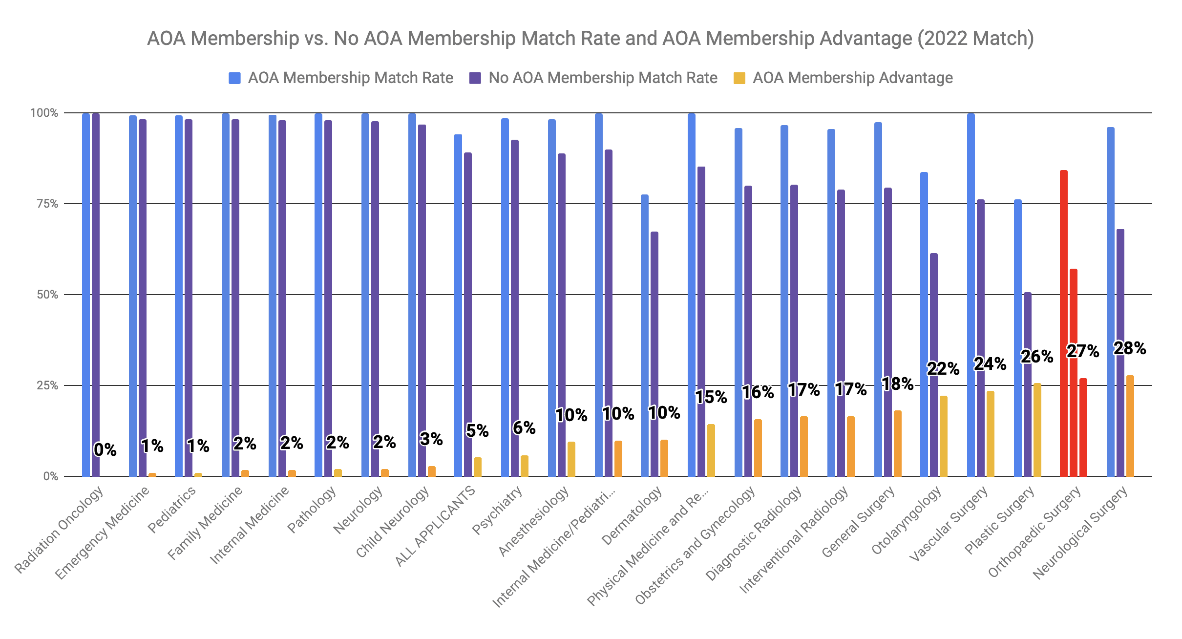 AOA Membership Advantage for Orthopaedic Surgery 2022