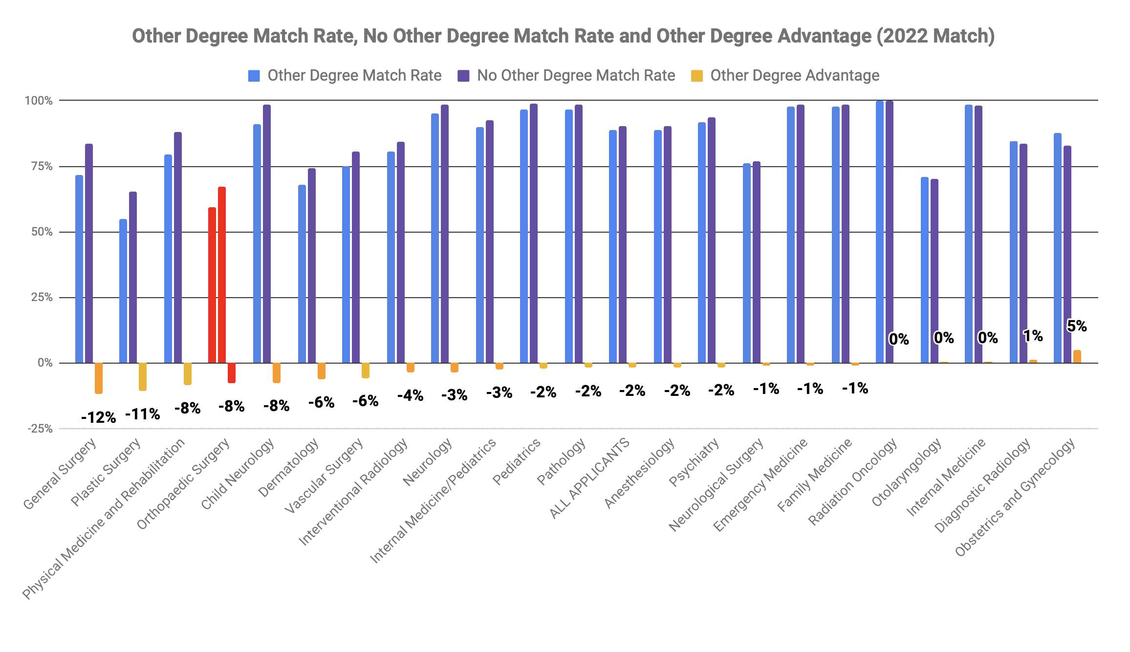 Orthopaedic Surgery other degree MBA MPH advantage 2022