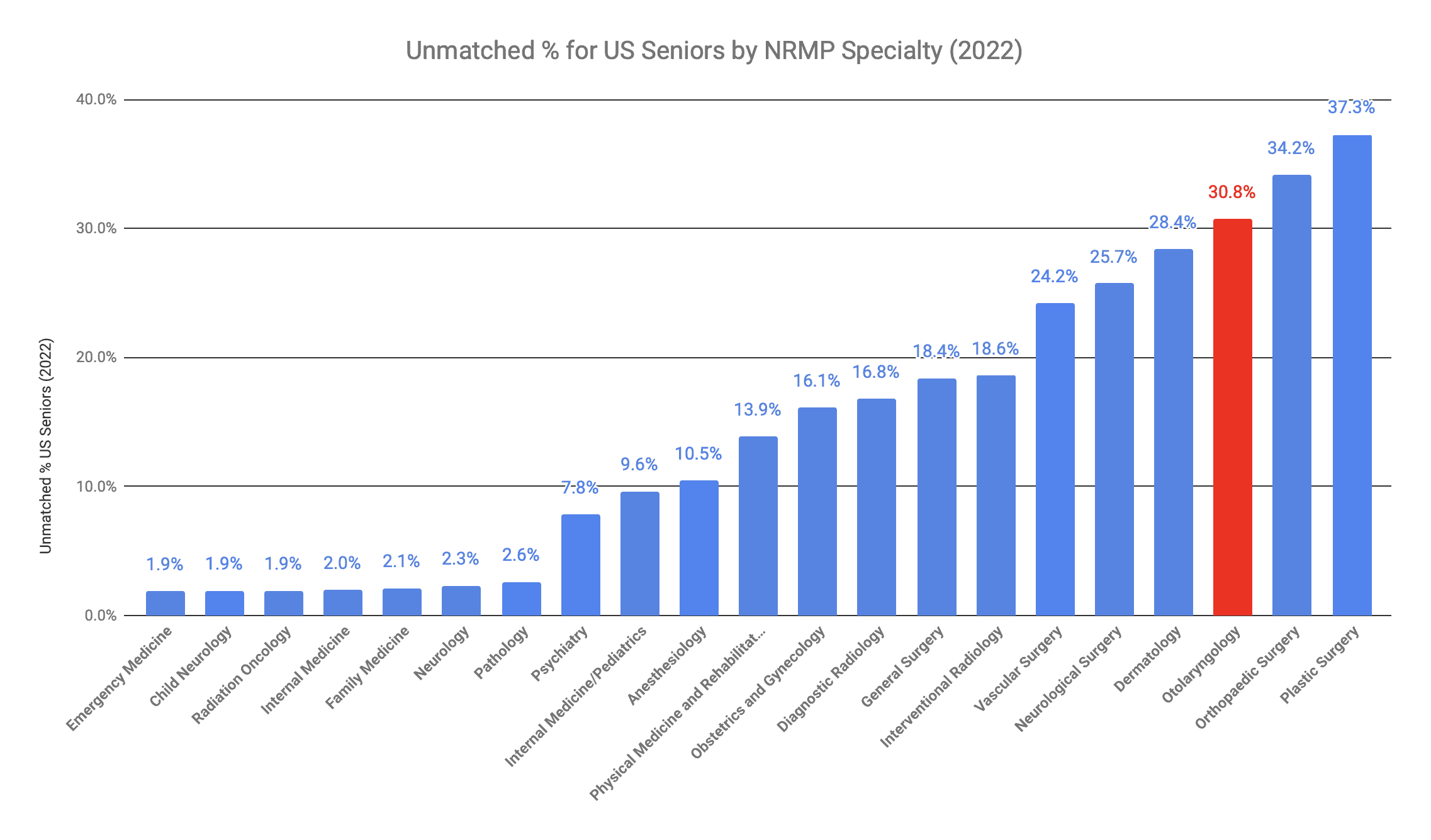 Otolaryngology US Senior Unmatched Percentage 2022 Match