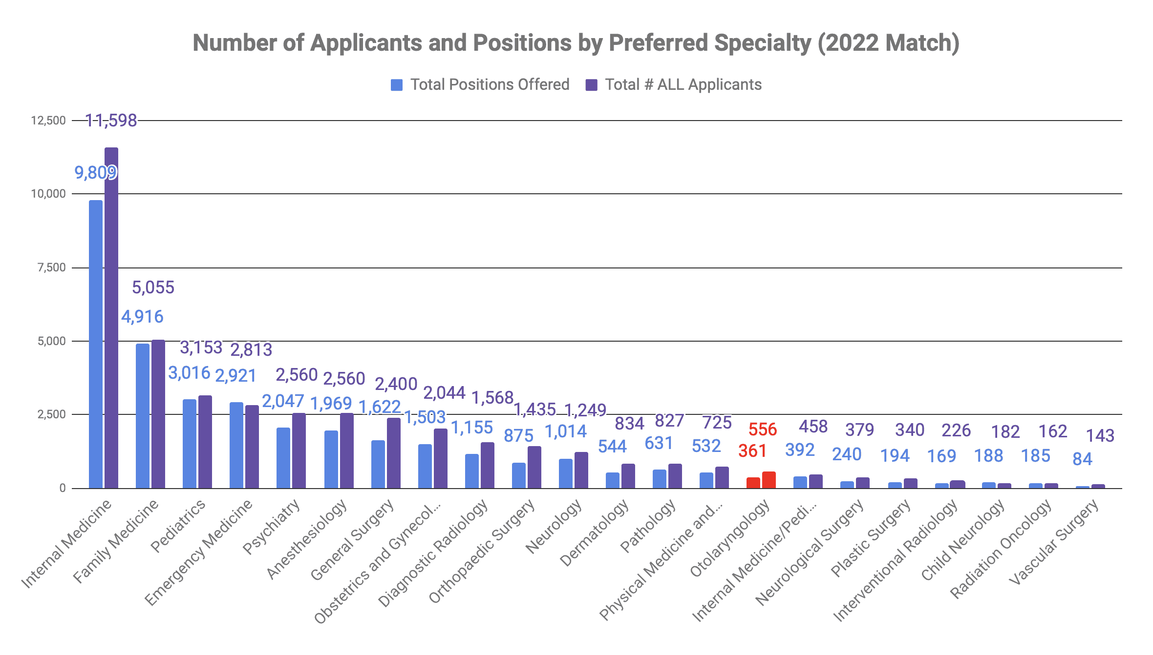 How many people matched into Otolaryngology 2022