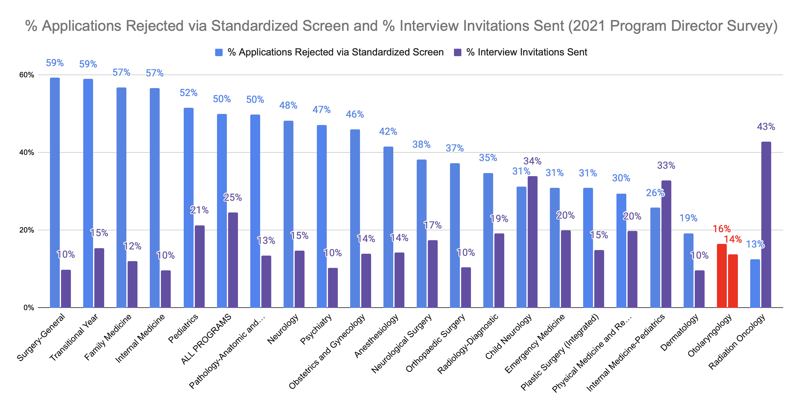 Otolaryngology Applicants Screened Out and Interviewed 2021 PD Survey