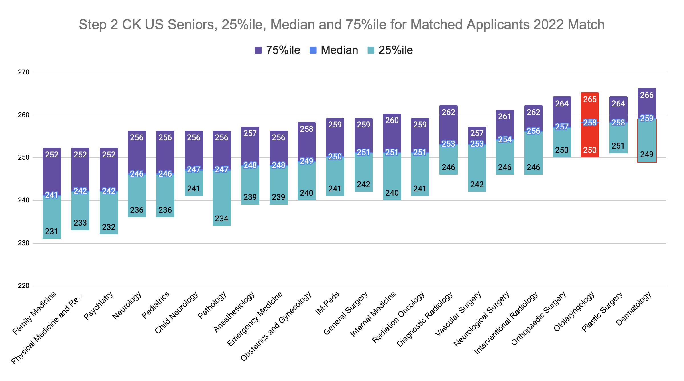 Step 2 CK Otolaryngology Scores (2022 Match)