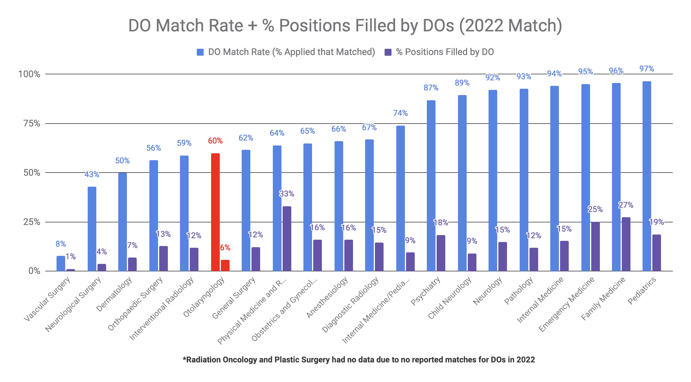 Otolaryngology is Moderately DO-Friendly (2022 Match)