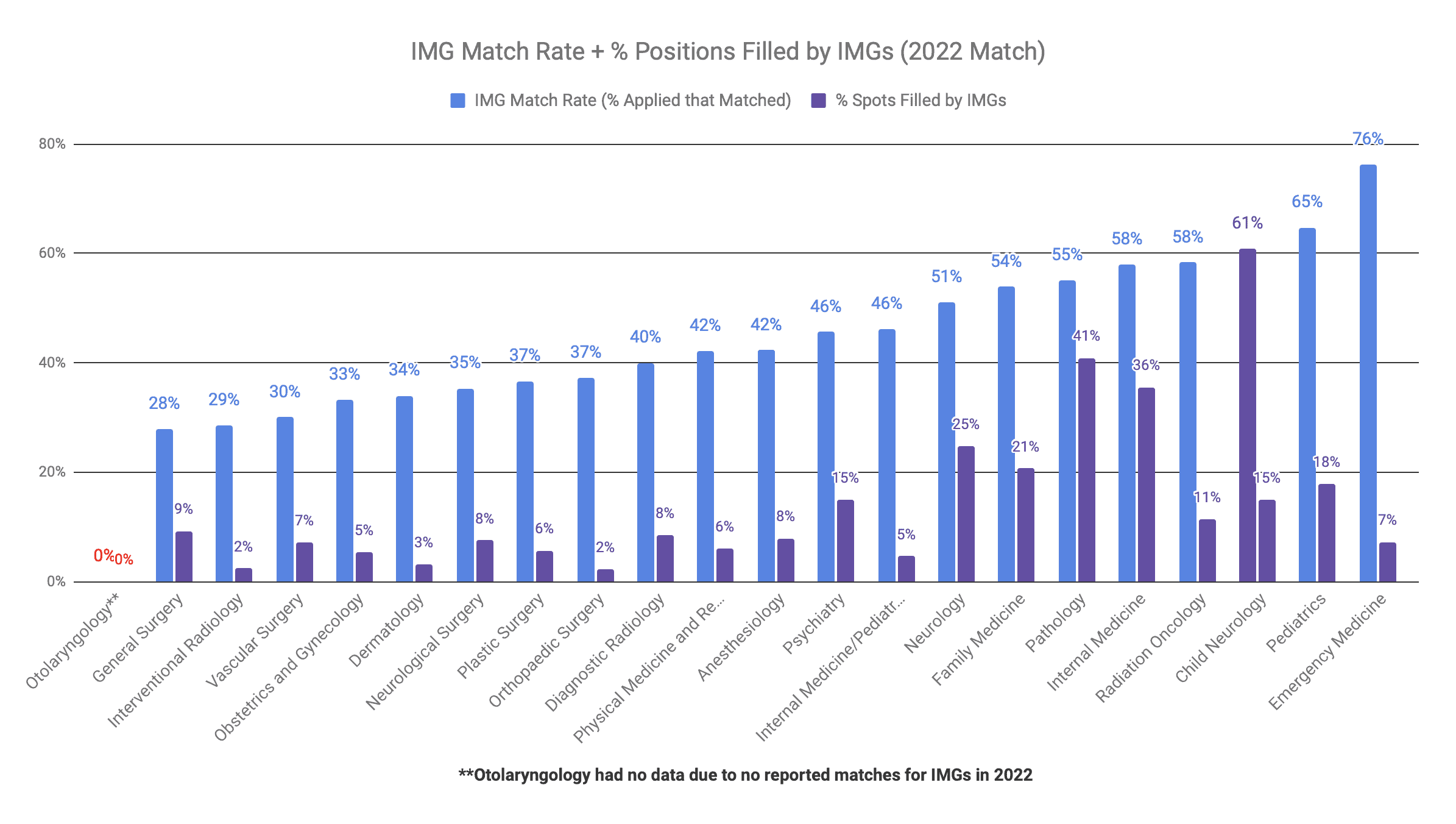 Otolaryngology is Not IMG-Friendly (2022 Match)