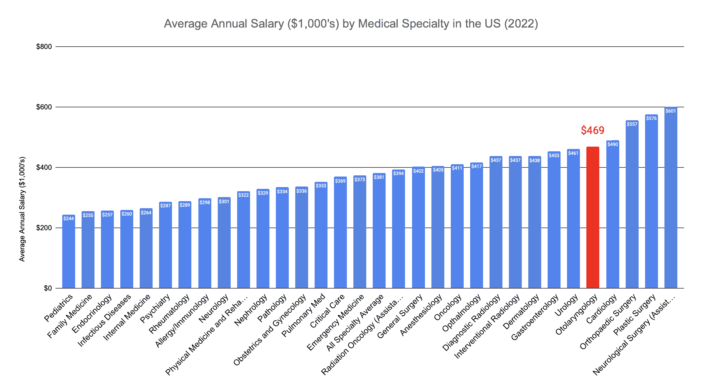 Otolaryngologist Annual Salary