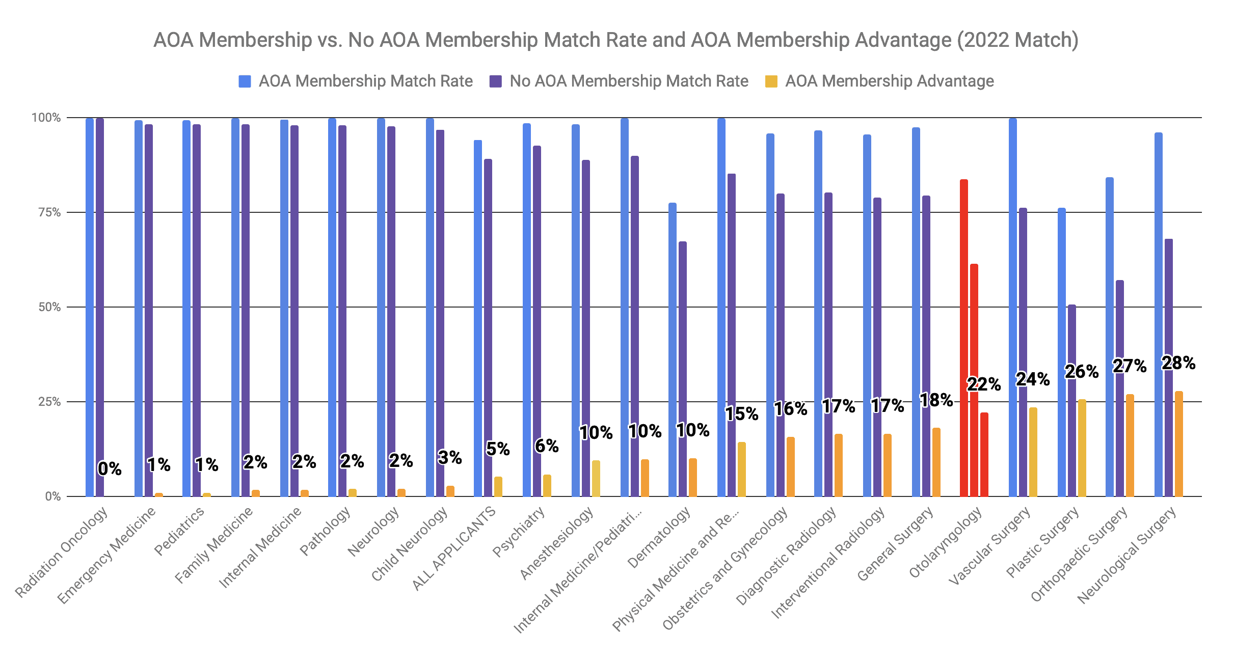 AOA Membership Advantage for Otolaryngology 2022