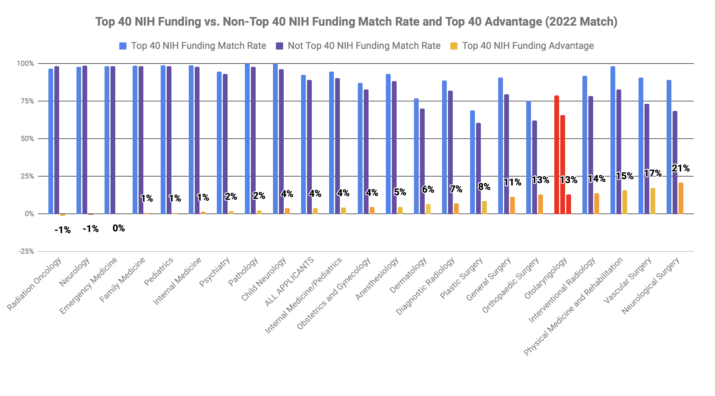 Top 40 med school Otolaryngology match 2022