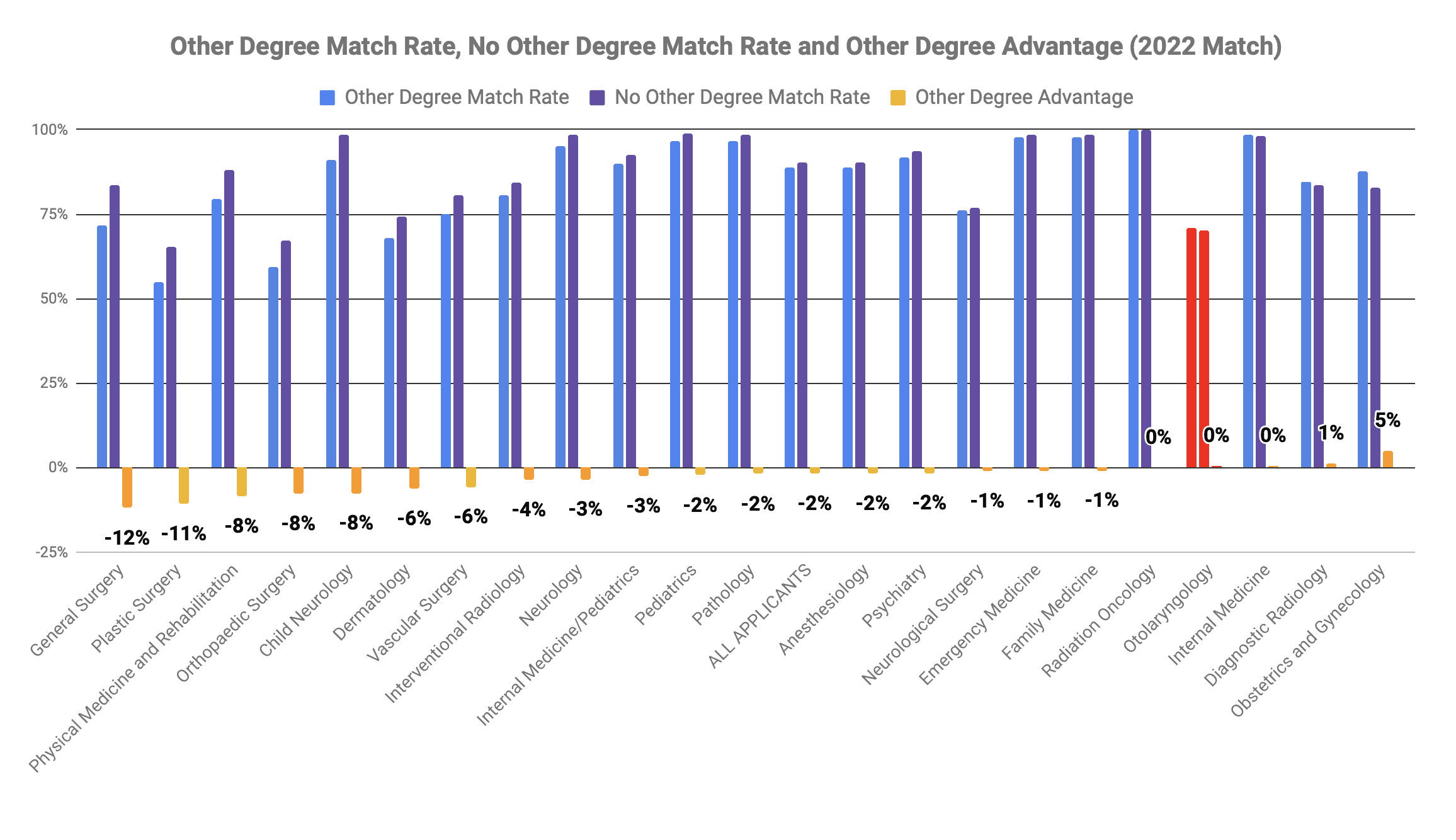 Otolaryngology other degree MBA MPH advantage 2022