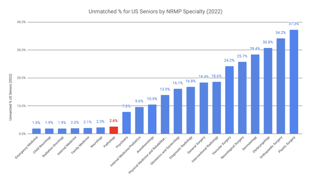 Is Pathology Competitive in 2023?