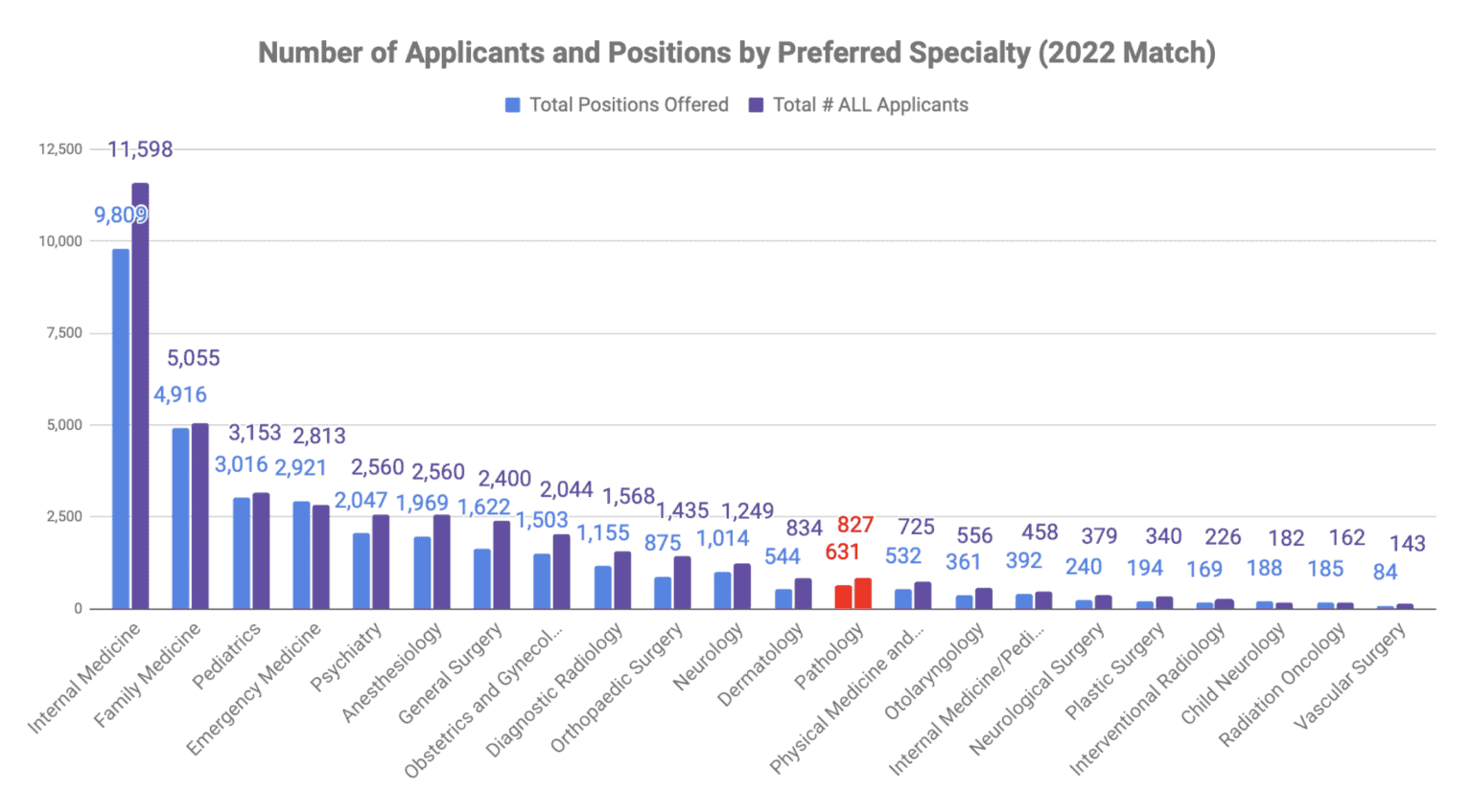 Is Pathology Competitive in 2023?