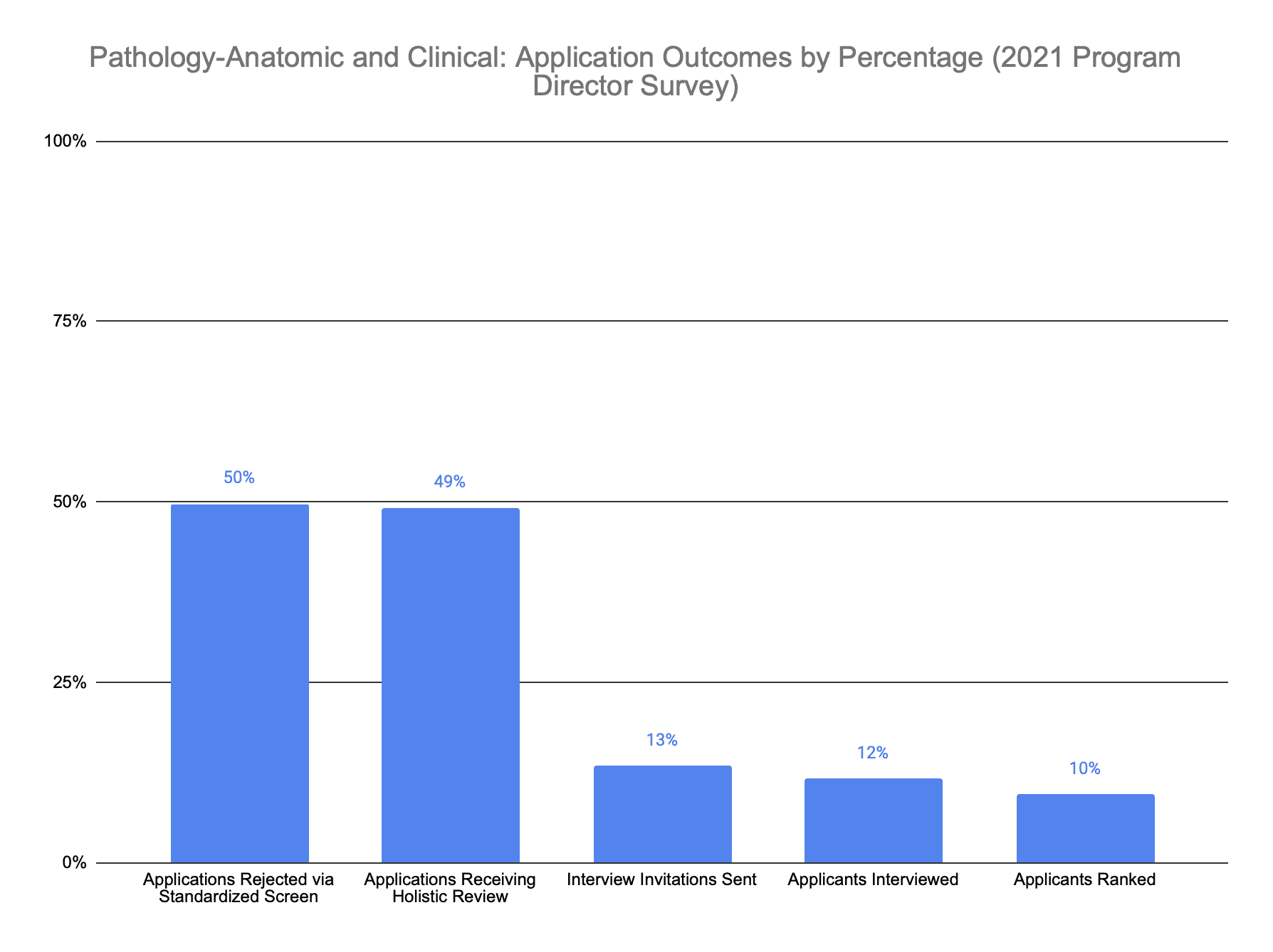 Pathology application outcomes 2021 program director survey