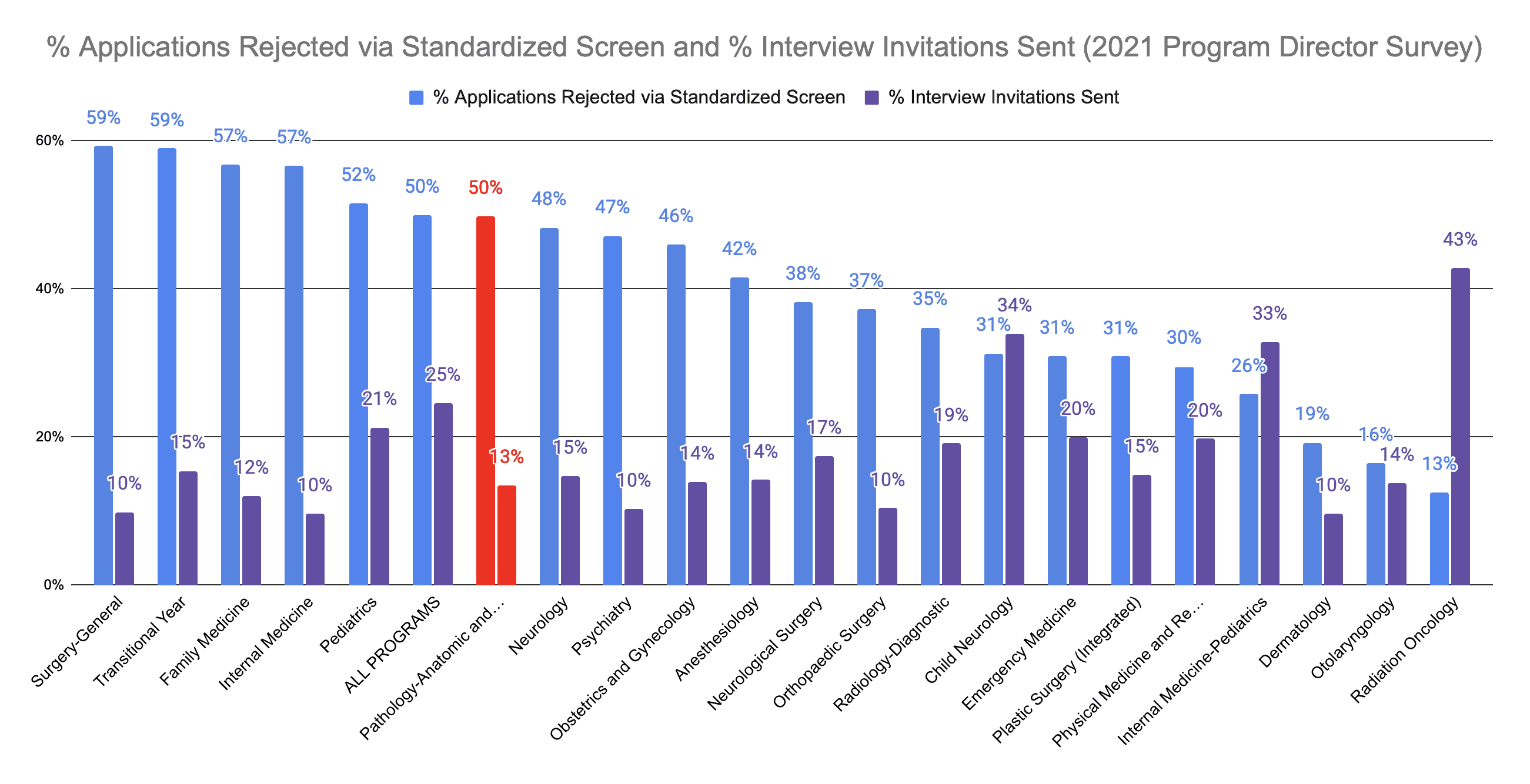 Pathology Applicants Screened Out and Interviewed 2021 PD Survey