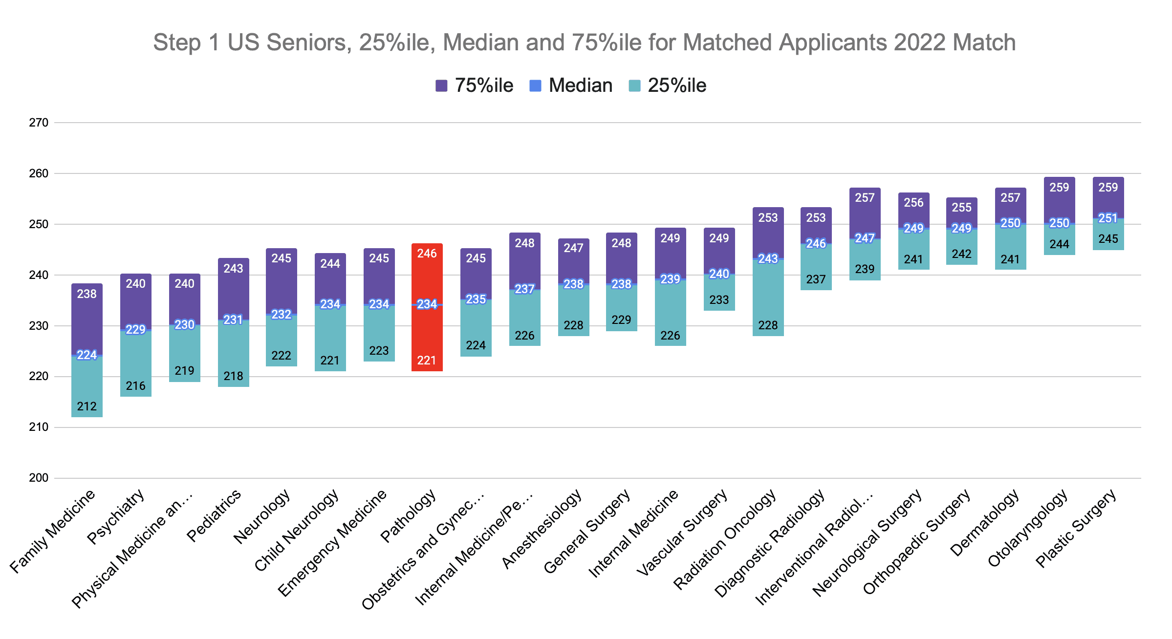 Step 1 Pathology Scores (2022 Match)