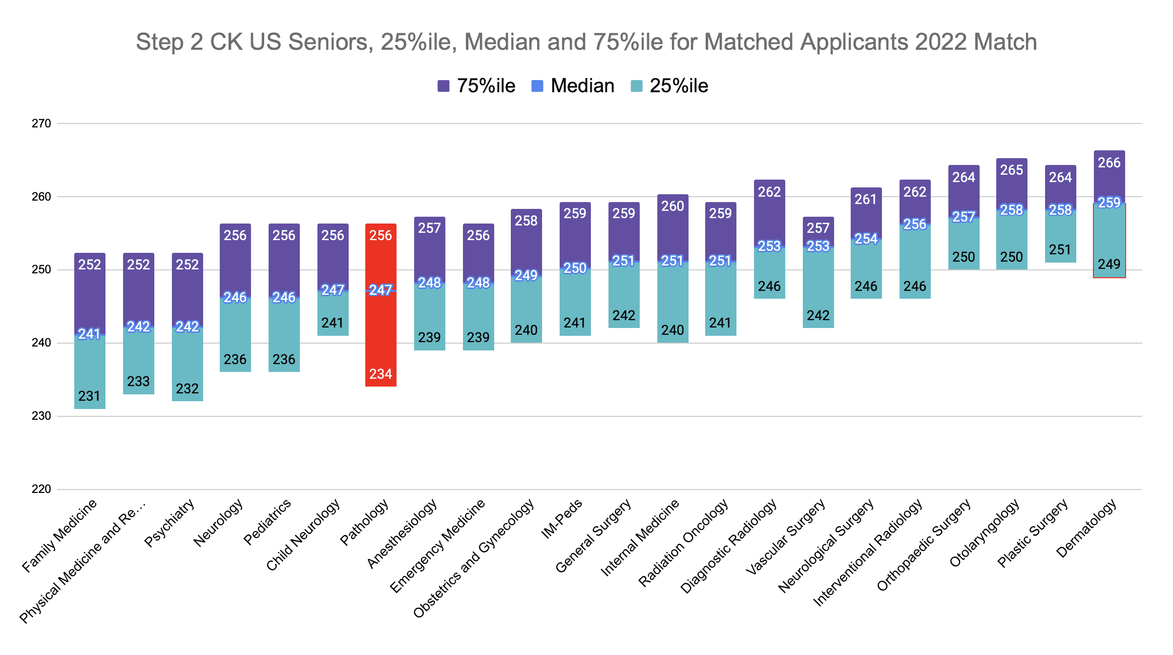 Step 2 CK Pathology Scores (2022 Match)