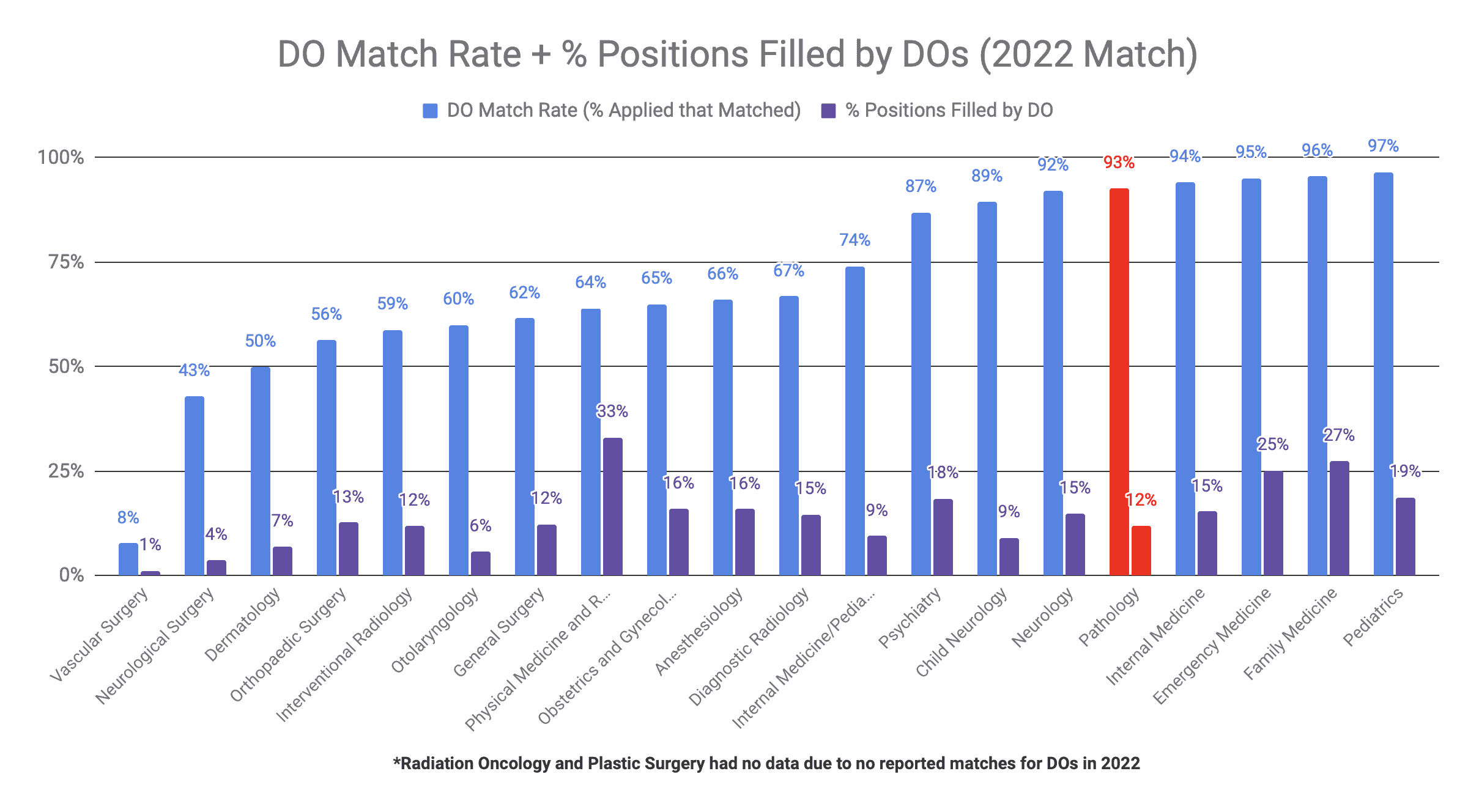 Pathology is Moderately DO-Friendly (2022 Match)