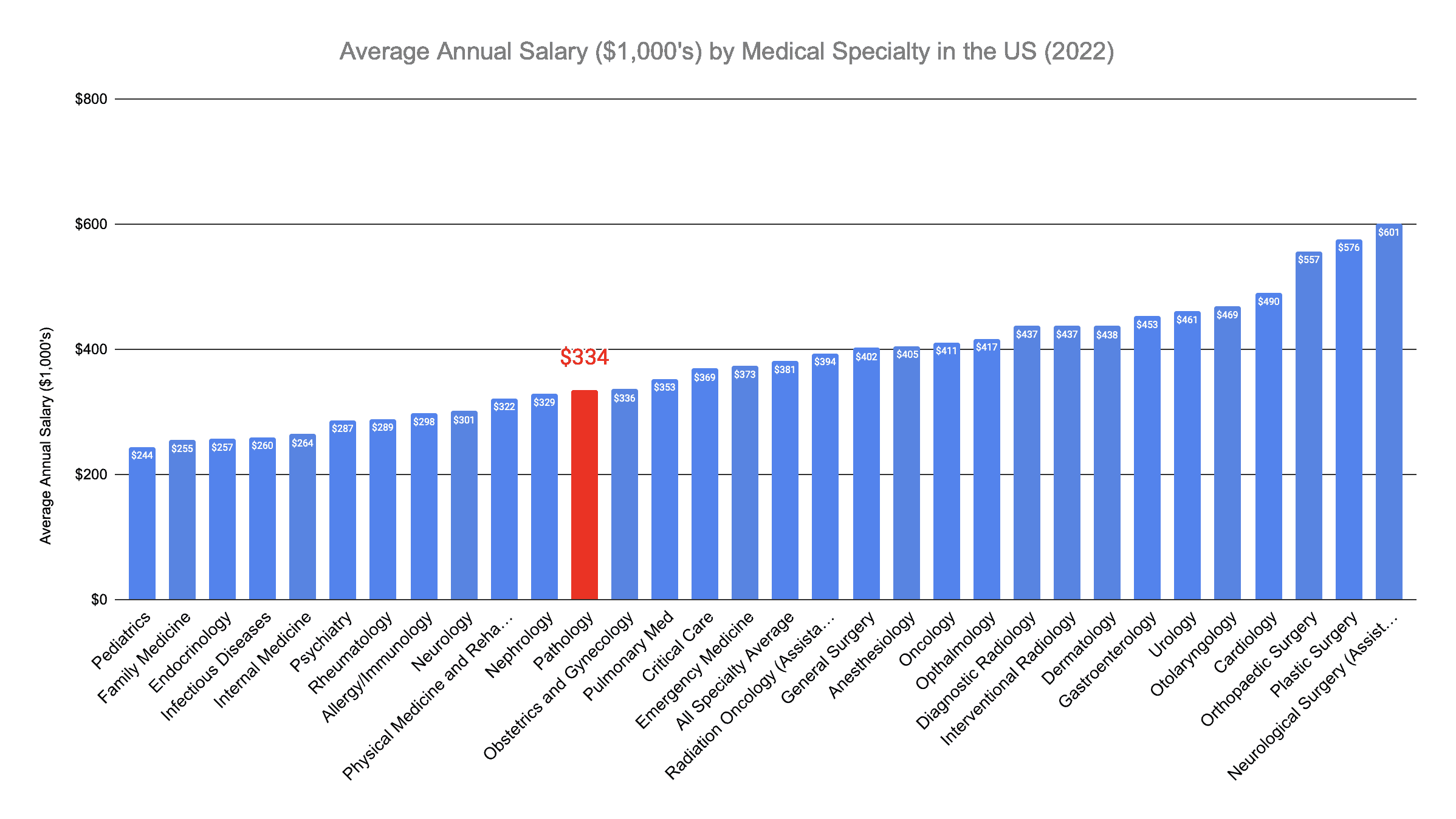 Pathologist Annual Salary