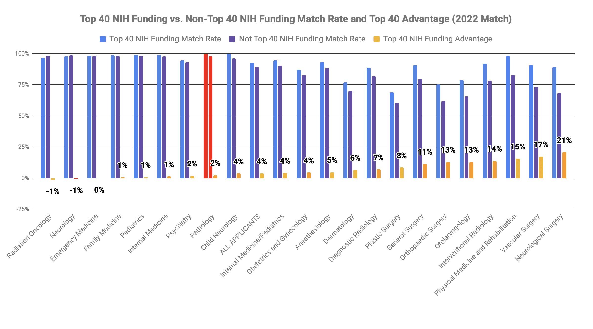 Top 40 med school Pathology match 2022