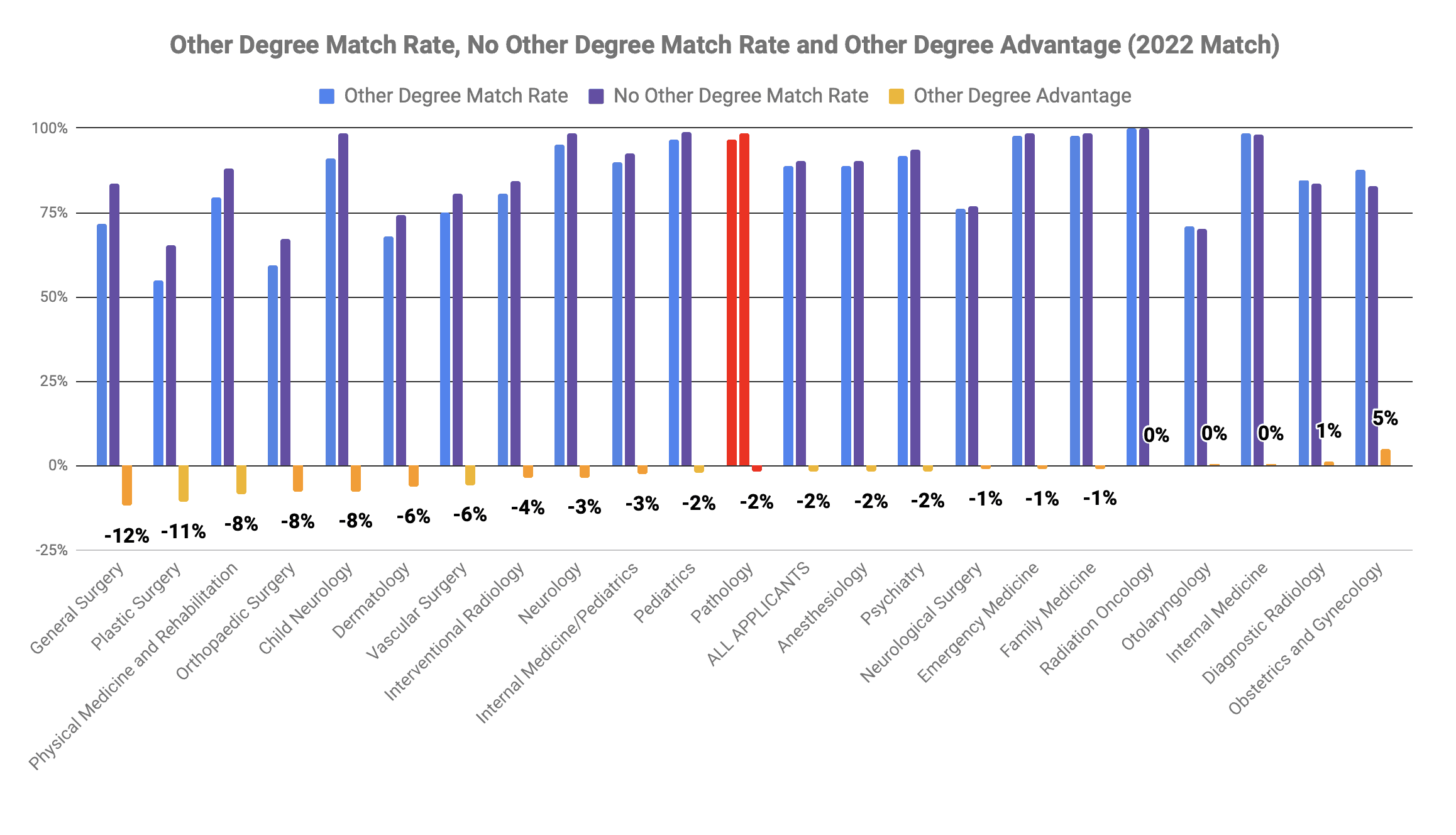 Pathology other degree MBA MPH advantage 2022