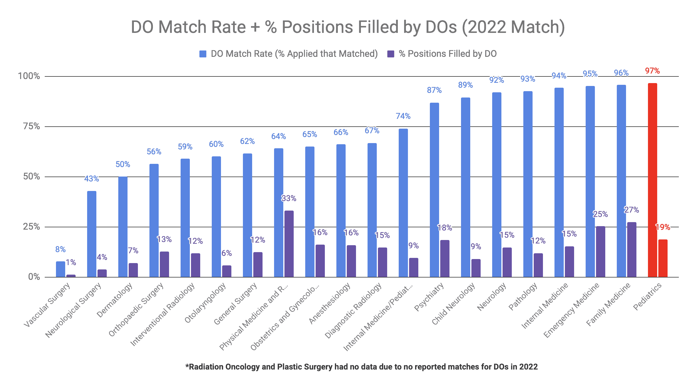 Pediatrics is DO-Friendly (2022 Match)