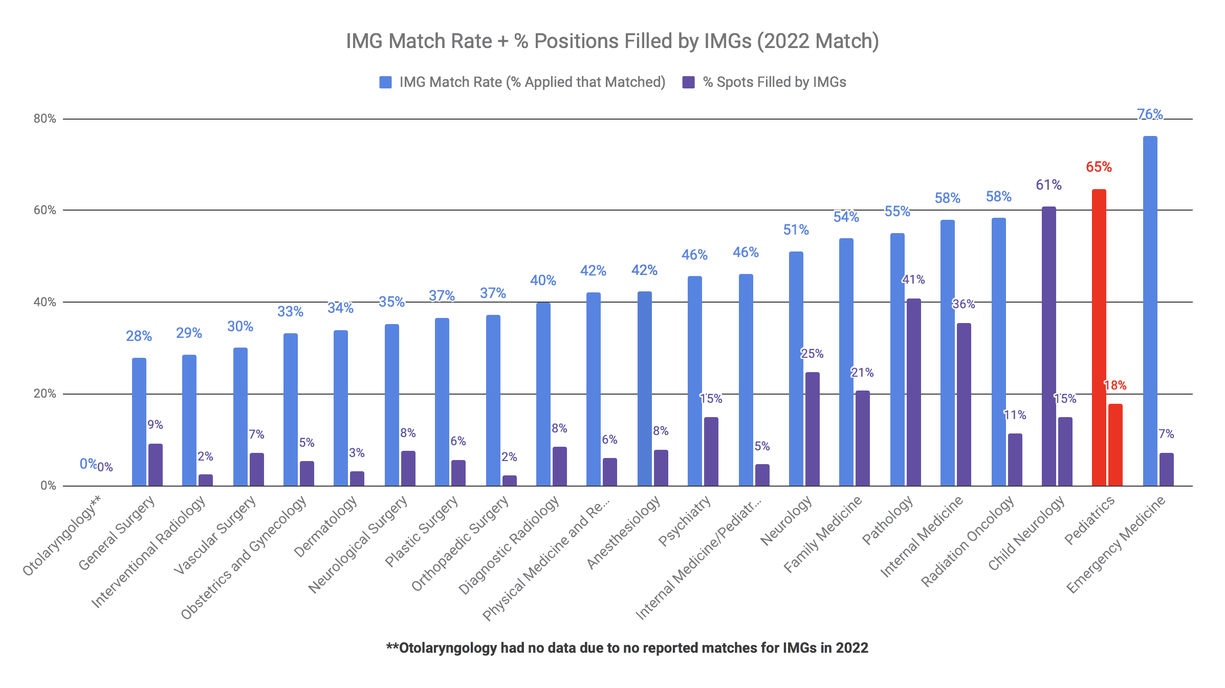 Pediatrics is IMG-Friendly (2022 Match)