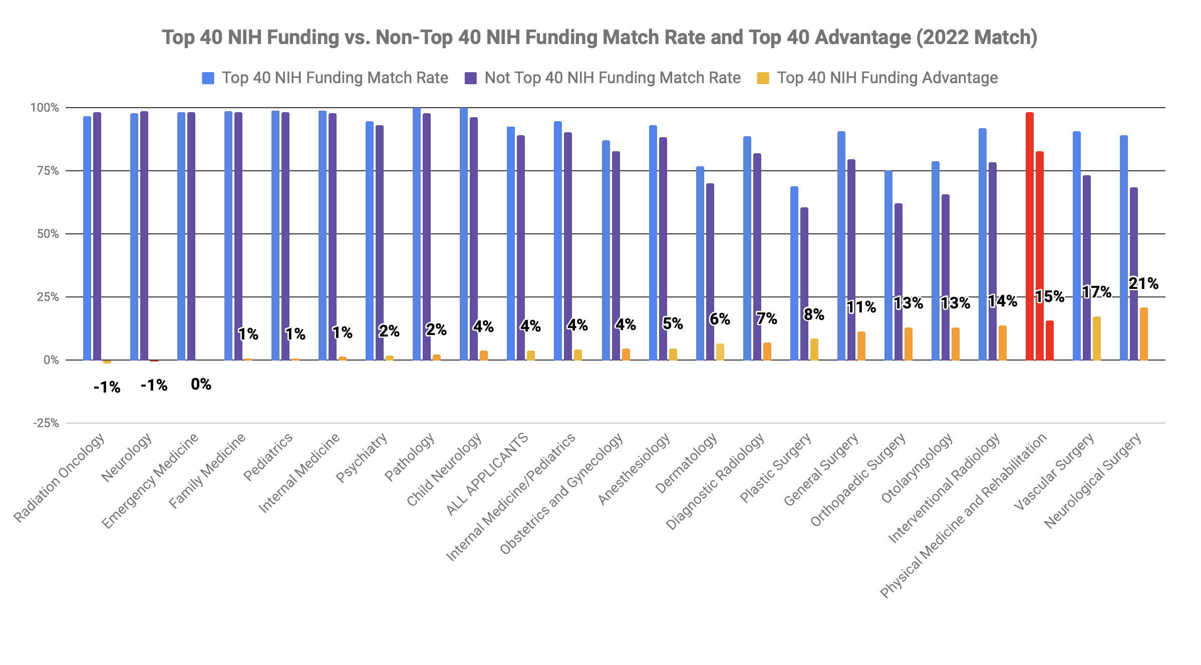  Top 40 med school Physical Medicine and Rehabilitation match 2022