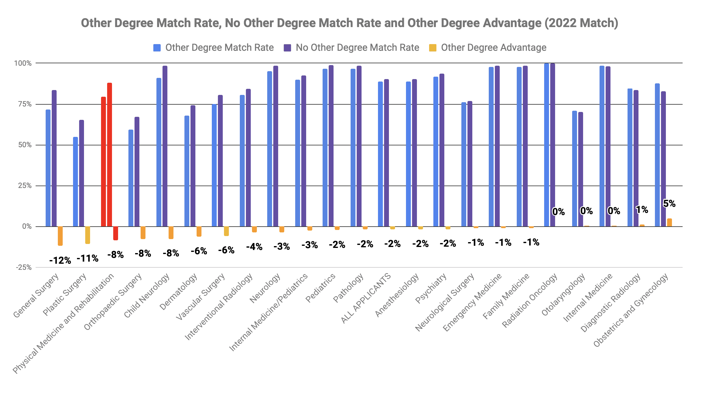 Physical Medicine and Rehabilitation other degree MBA MPH advantage 2022