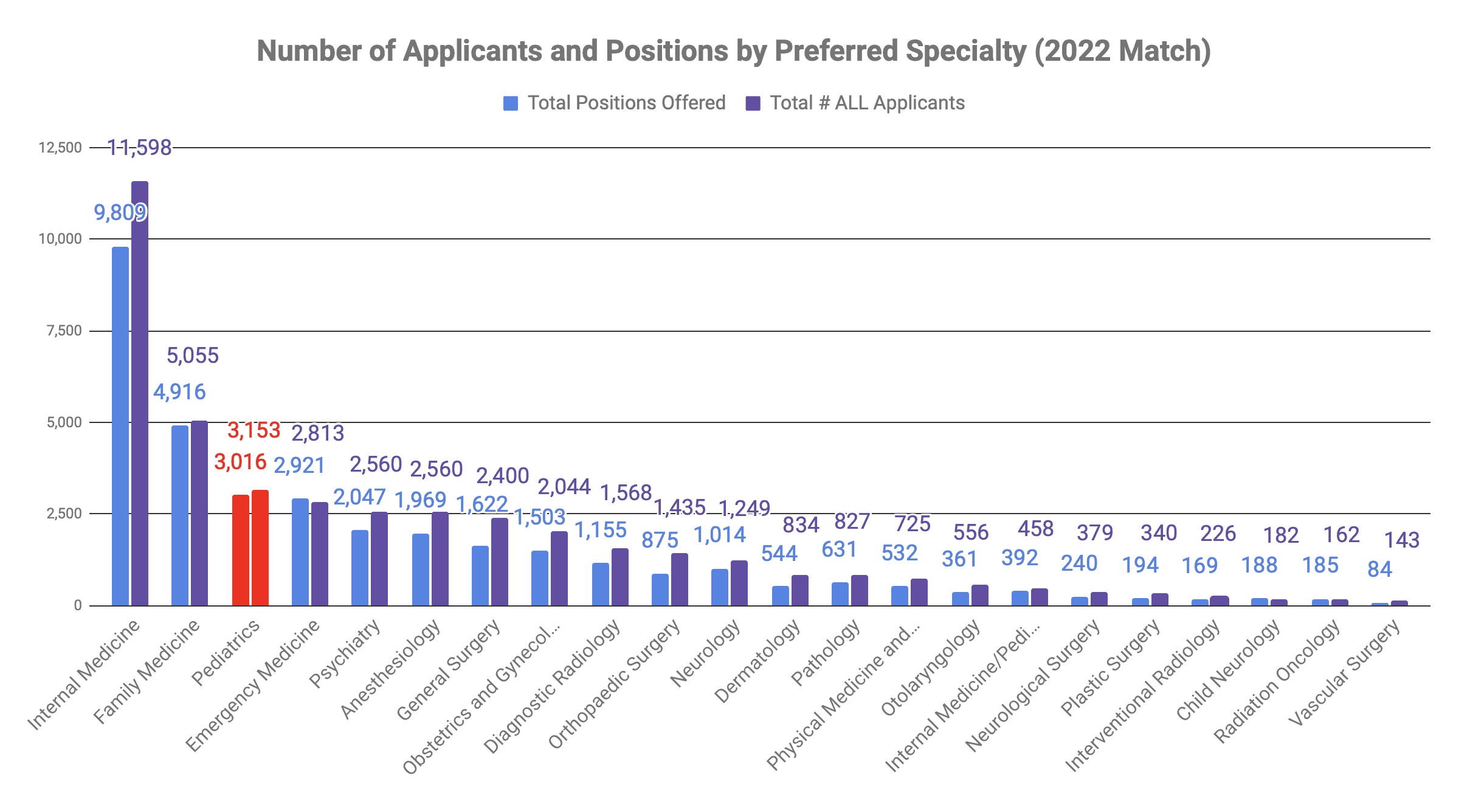 How many people matched into Pediatrics 2022