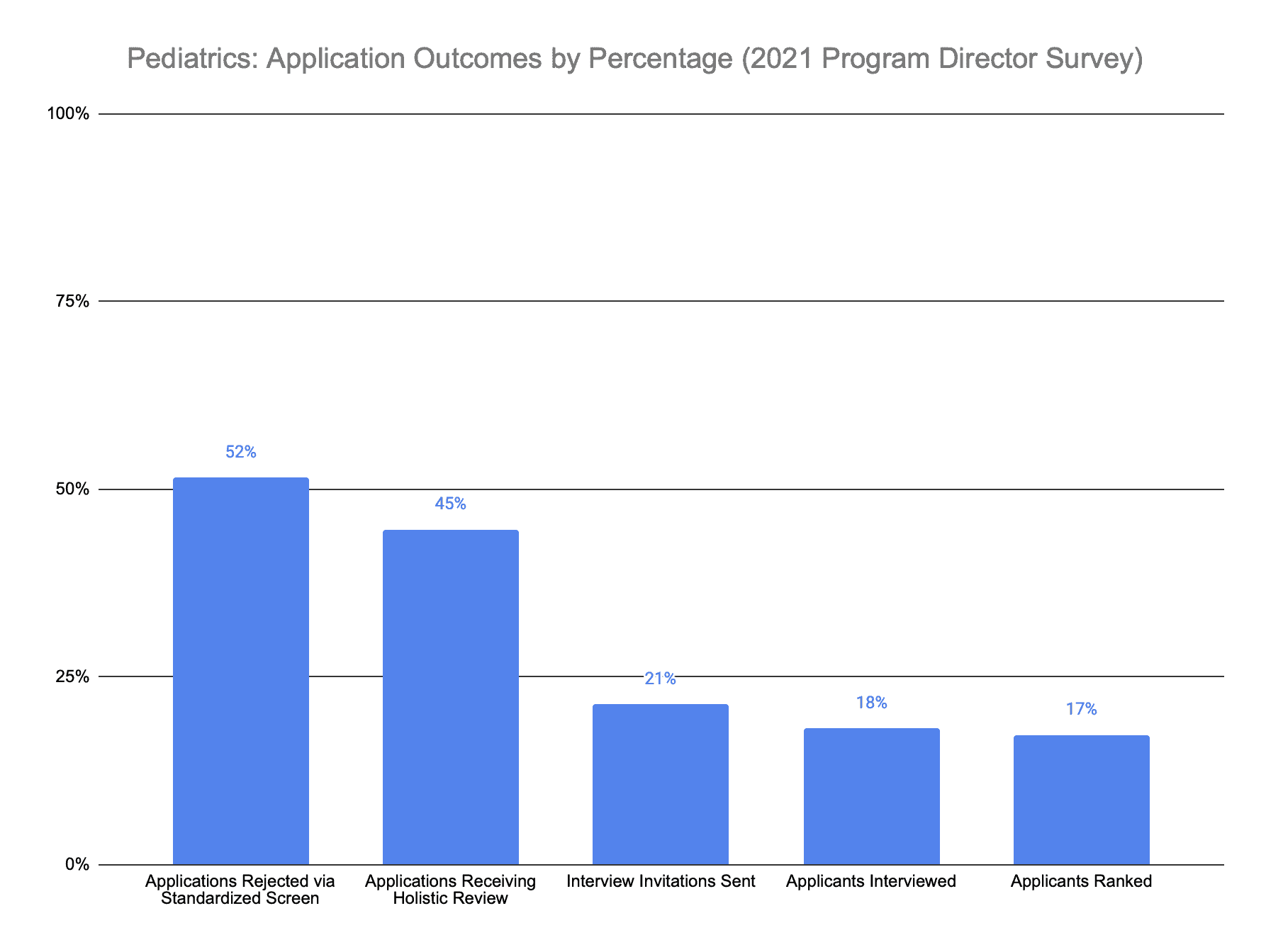 Pediatrics application outcomes 2021 program director survey