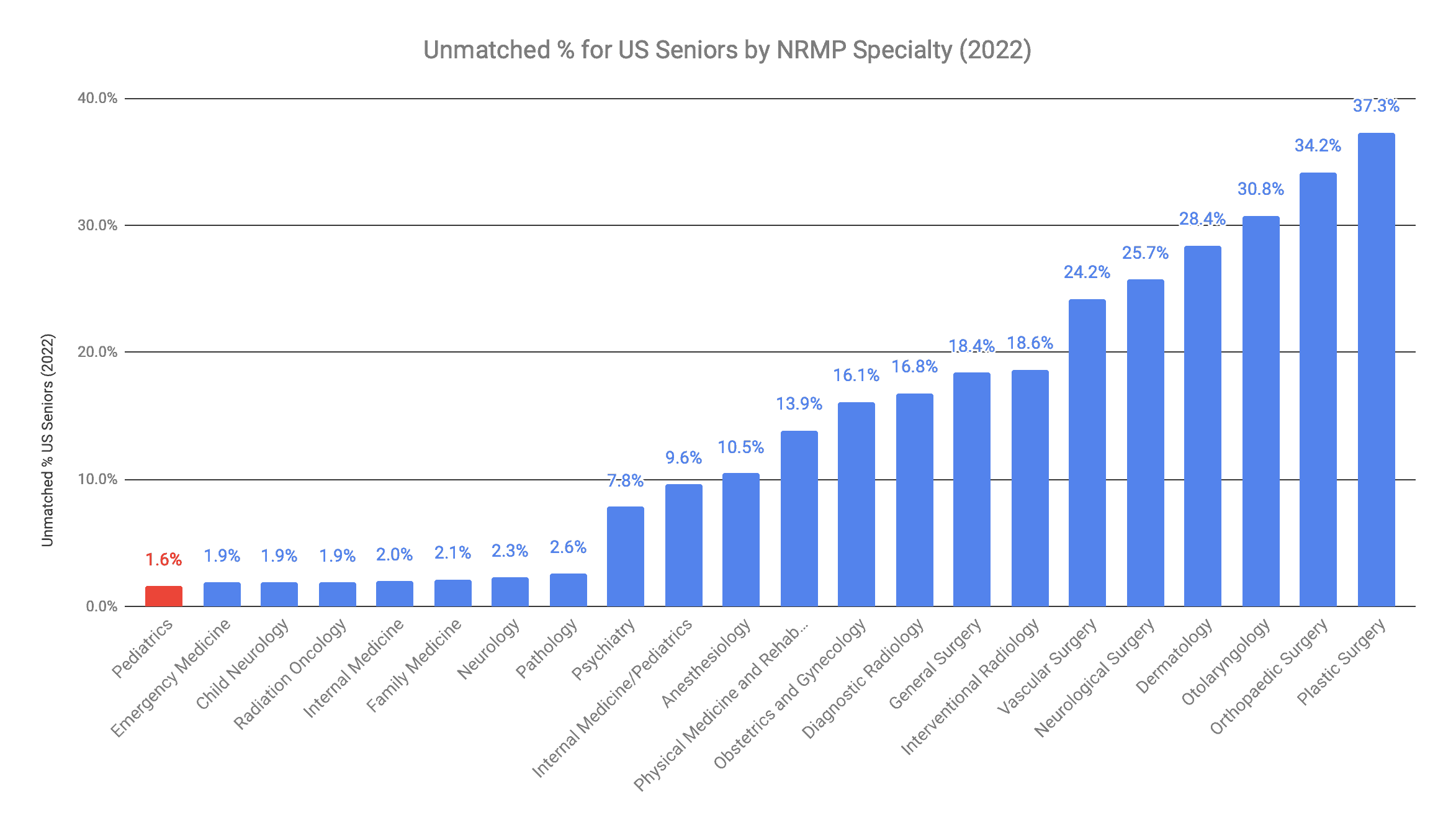 Pediatrics US Senior Unmatched Percentage 2022 Match