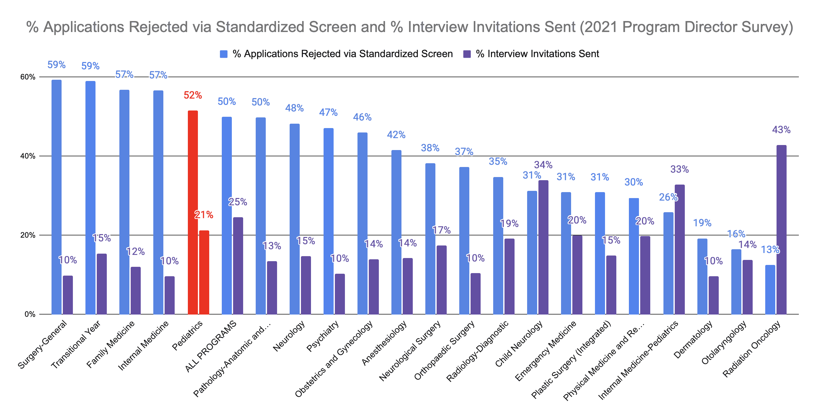 Pediatrics Applicants Screened Out and Interviewed 2021 PD Survey