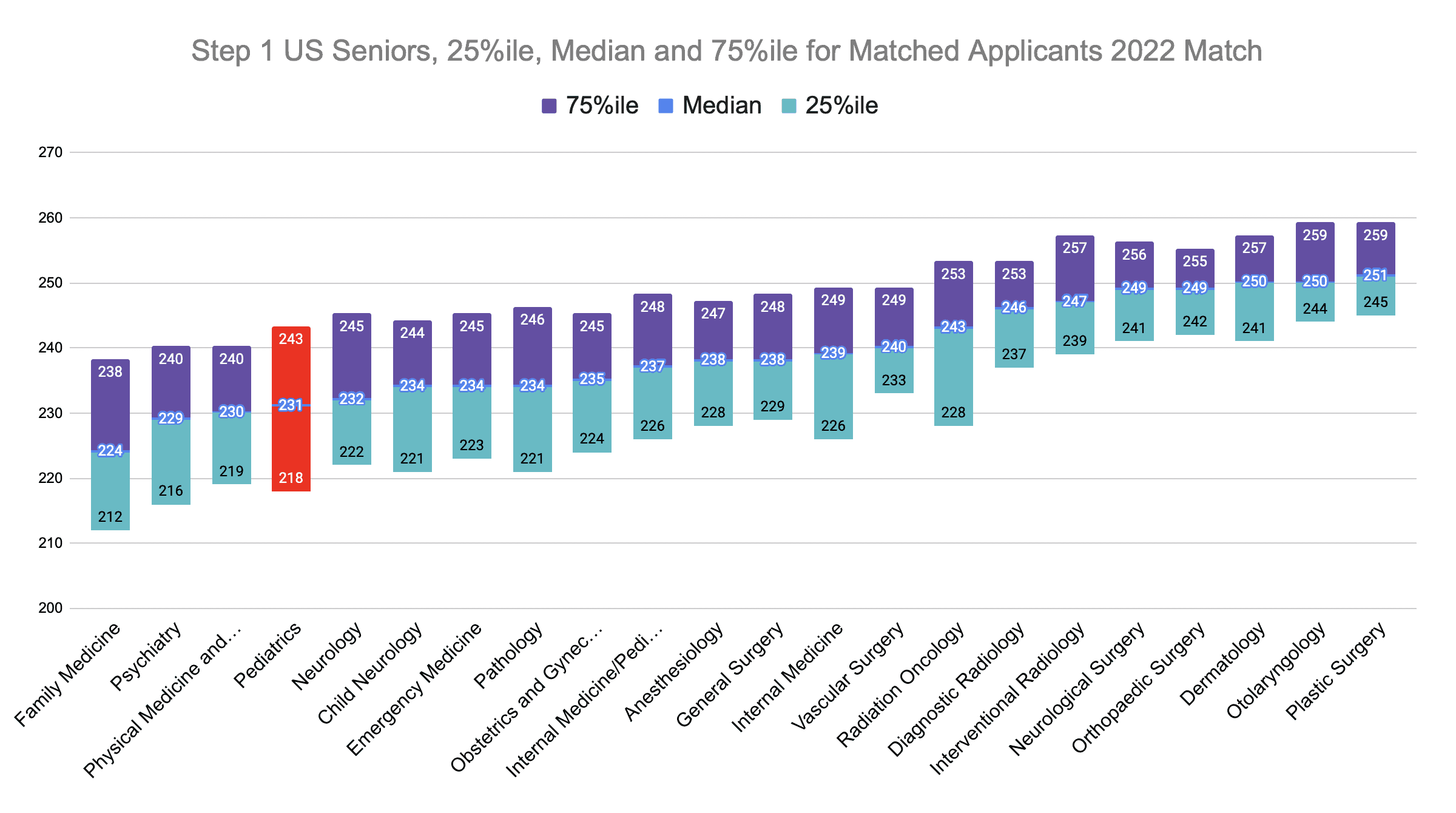 Step 1 Pediatrics Scores (2022 Match)