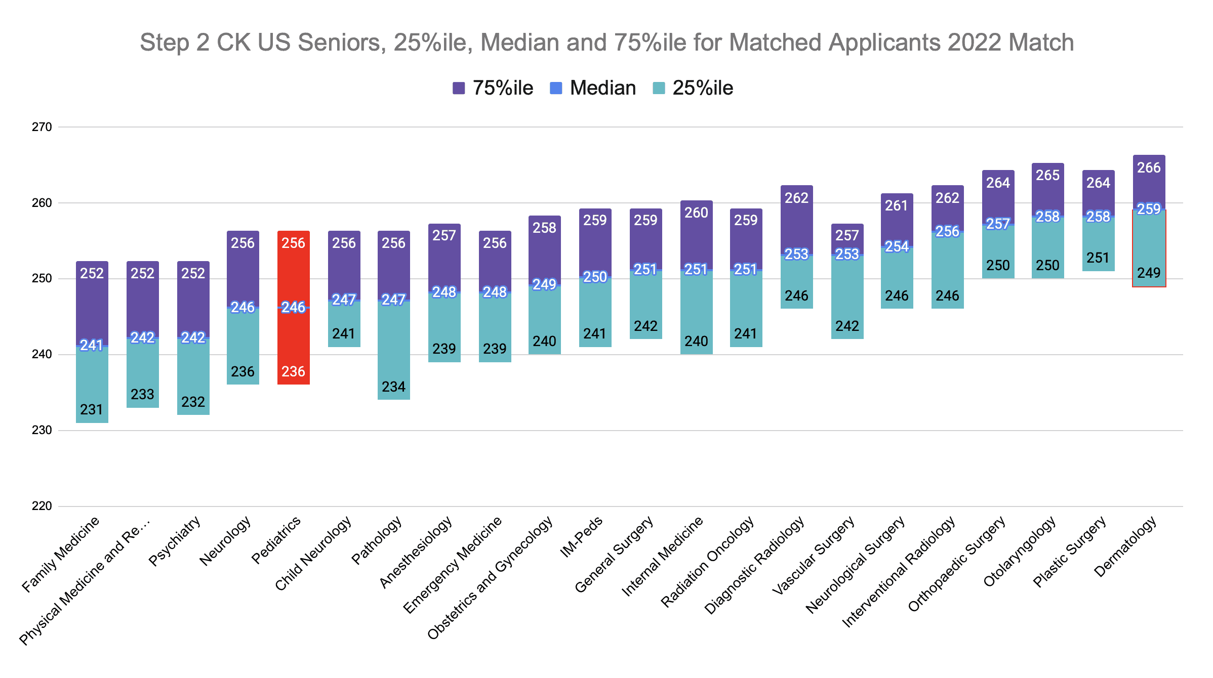 Step 2 CK Pediatrics Scores (2022 Match)