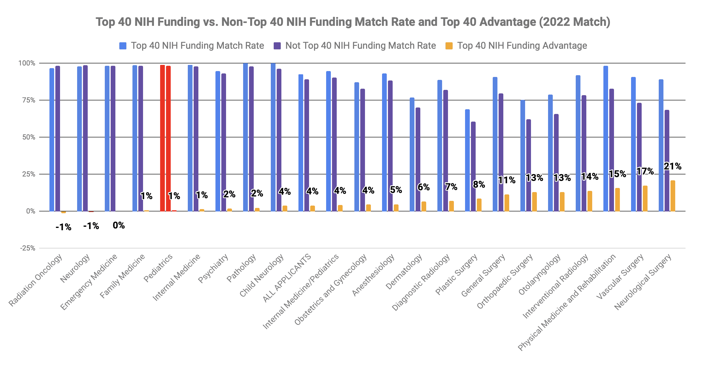 Top 40 med school Pediatrics match 2022