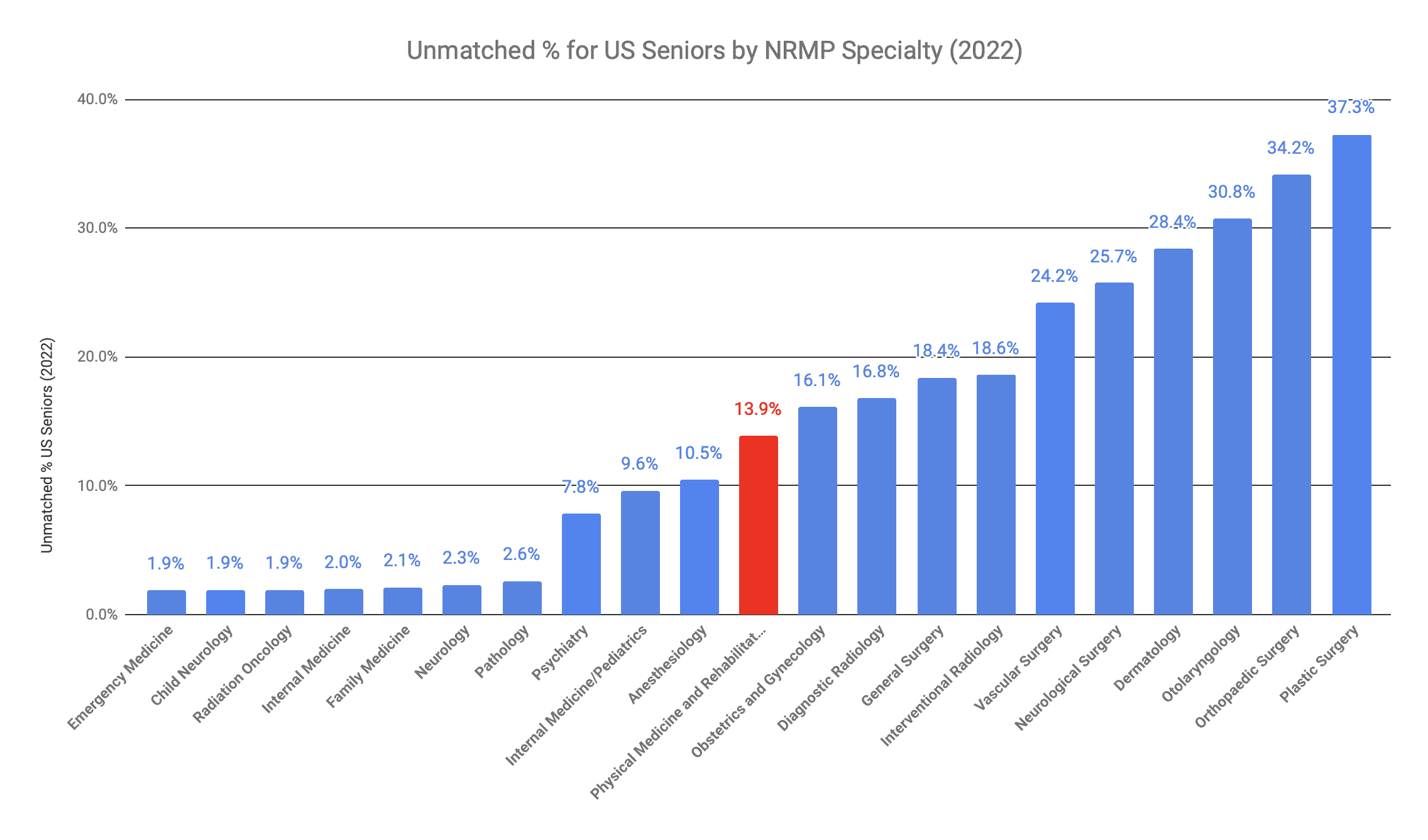 Physical Medicine and Rehabilitation US Senior Unmatched Percentage 2022 Match