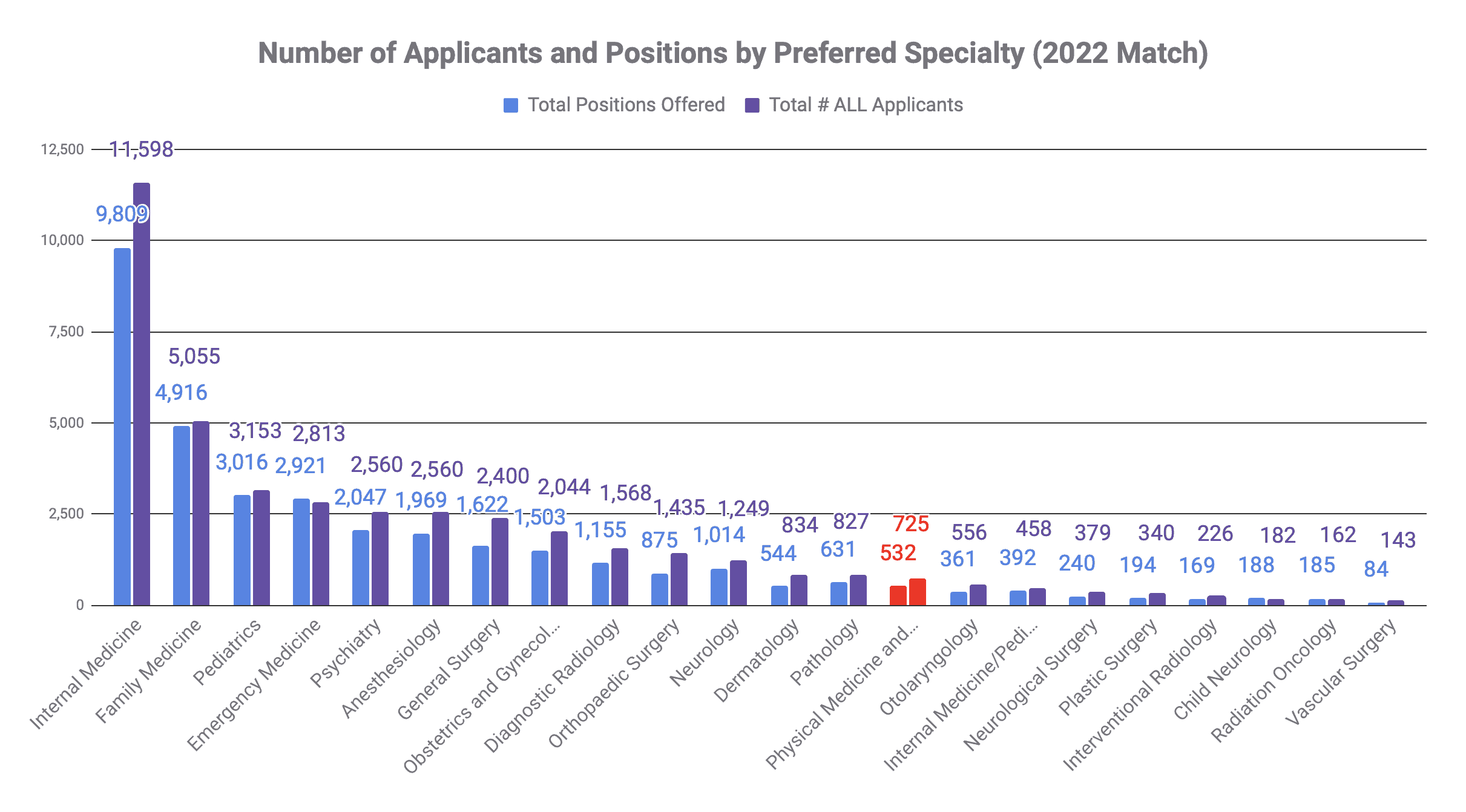 How many people matched into Physical Medicine and Rehabilitation 2022