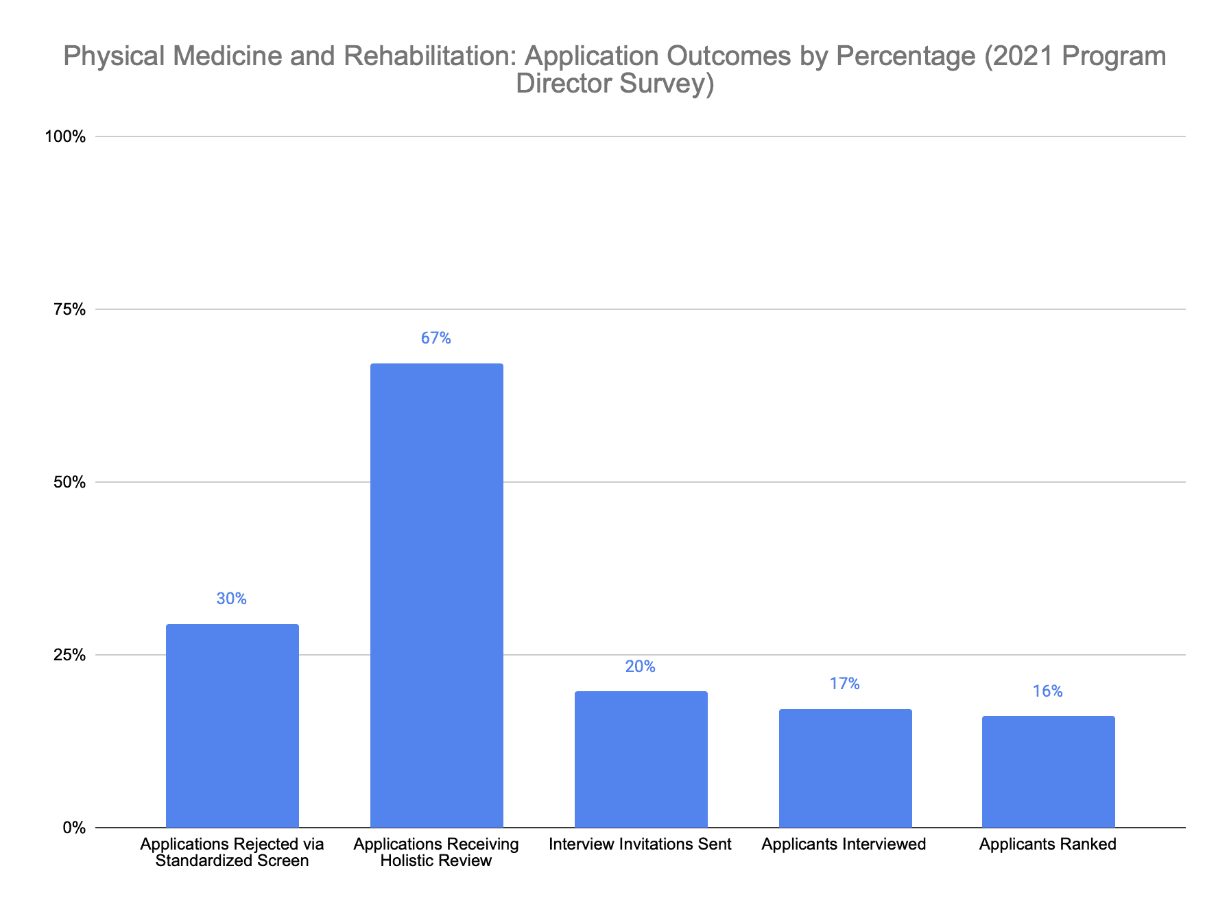 Physical Medicine and Rehabilitation application outcomes 2021 program director survey