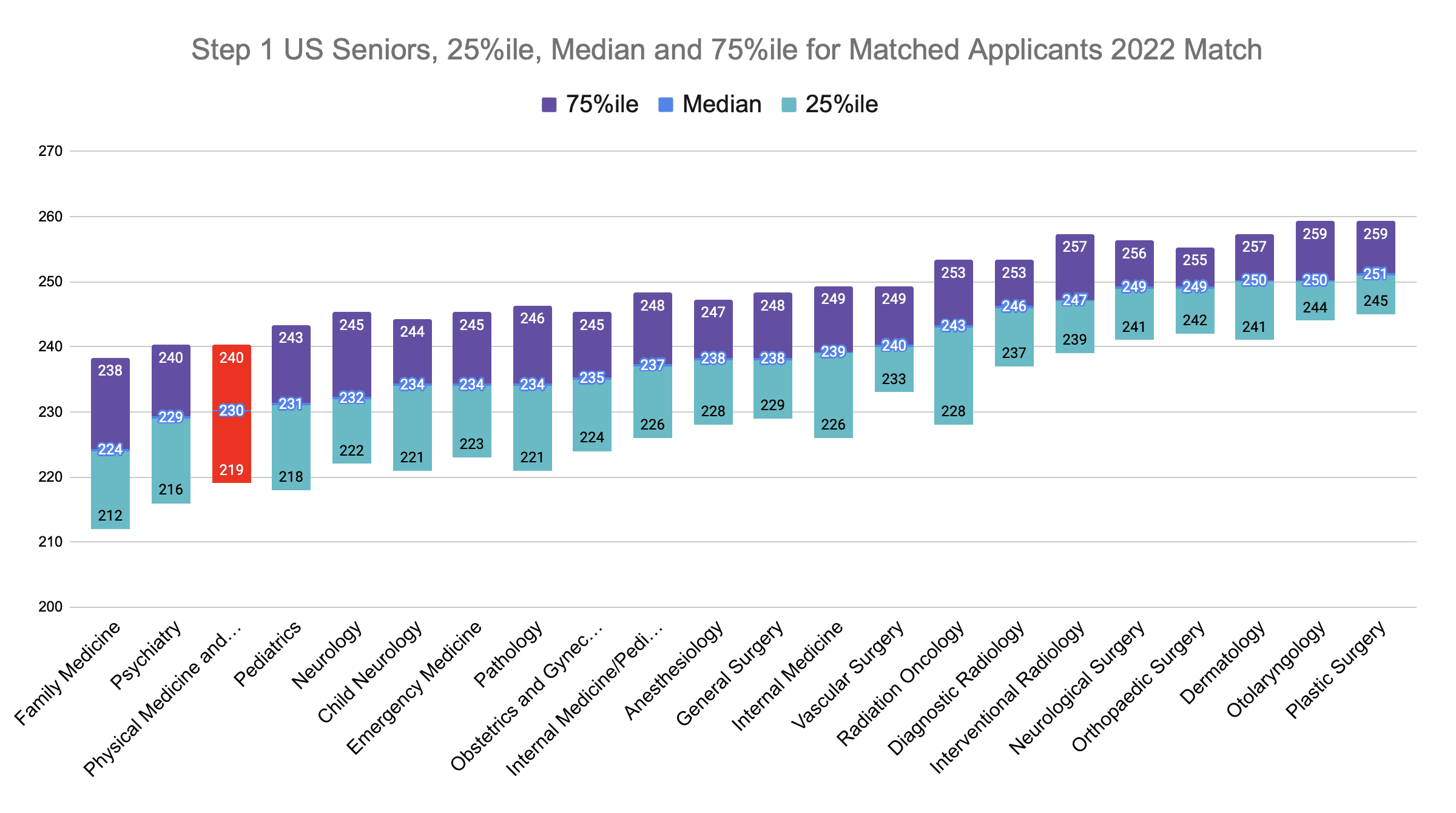 Step 1 Physical Medicine and Rehabilitation Scores (2022 Match)