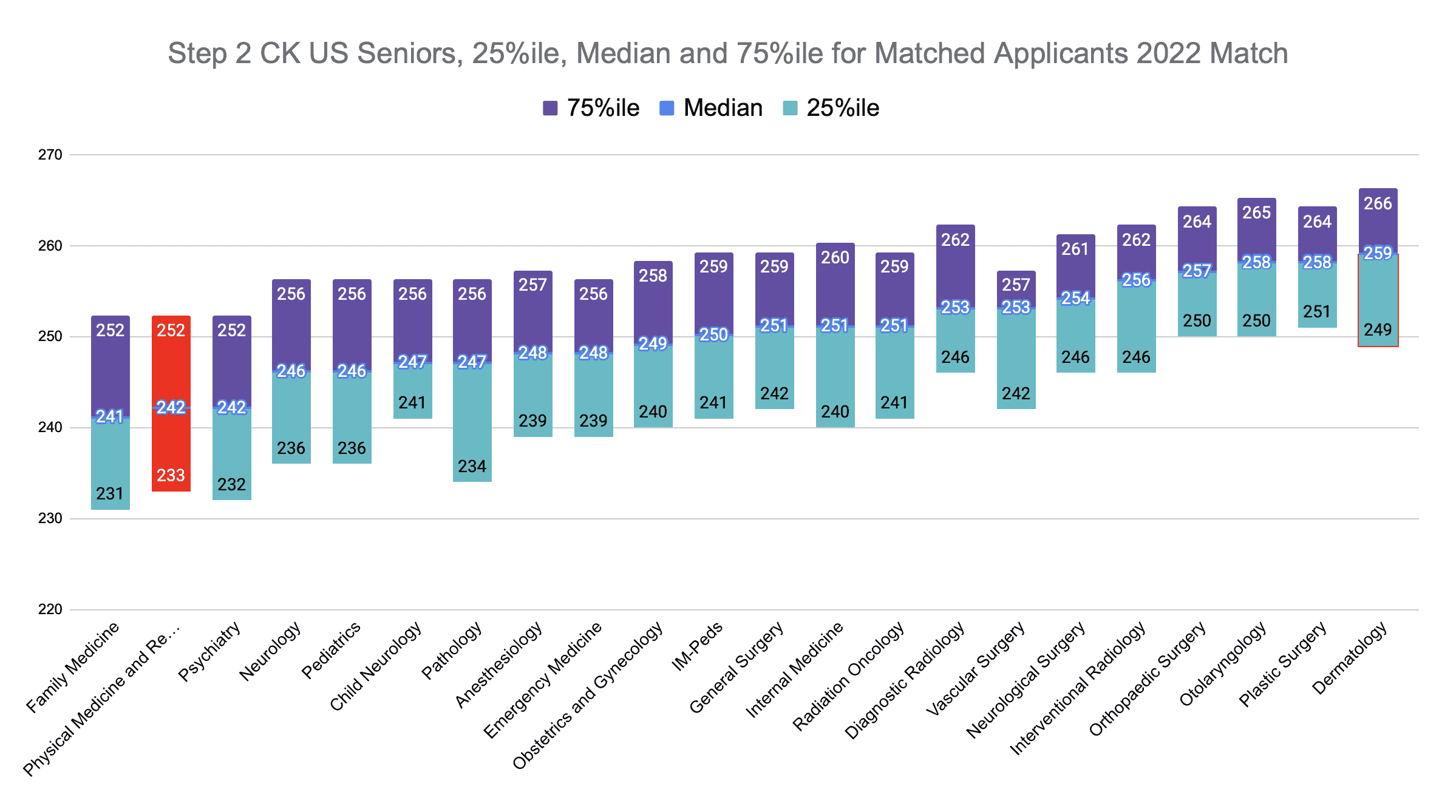 Step 2 CK Physical Medicine and Rehabilitation Scores (2022 Match)