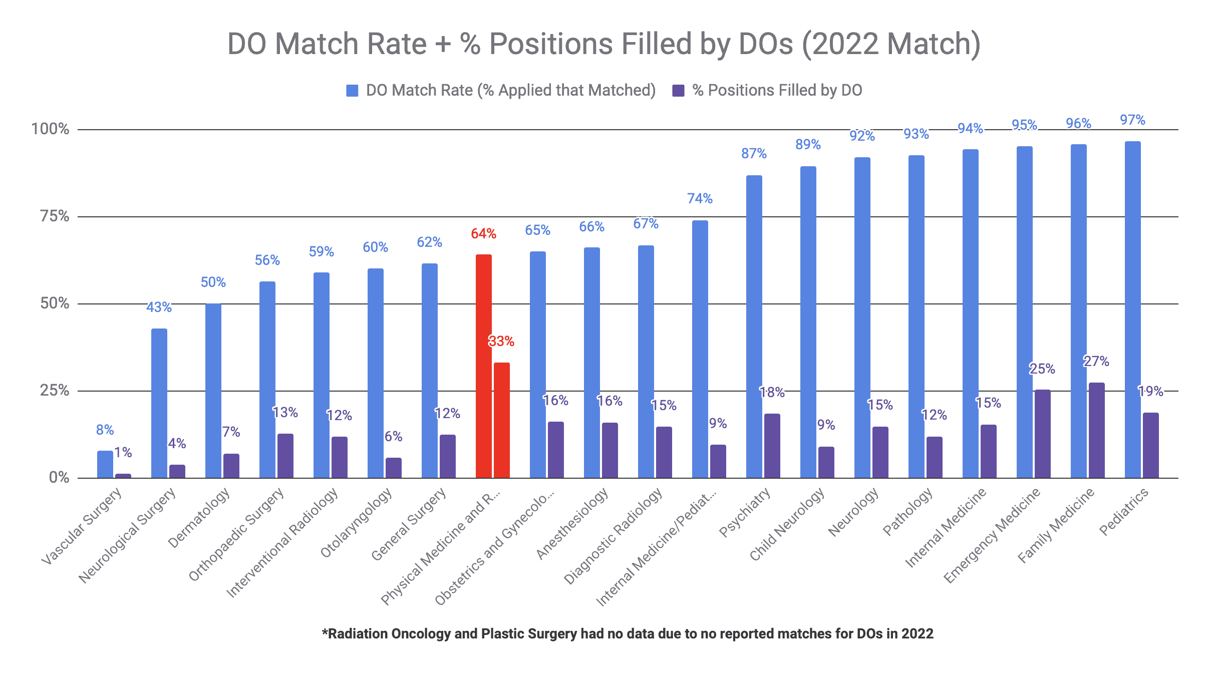 Physical Medicine and Rehabilitation is Moderately DO-Friendly (2022 Match)