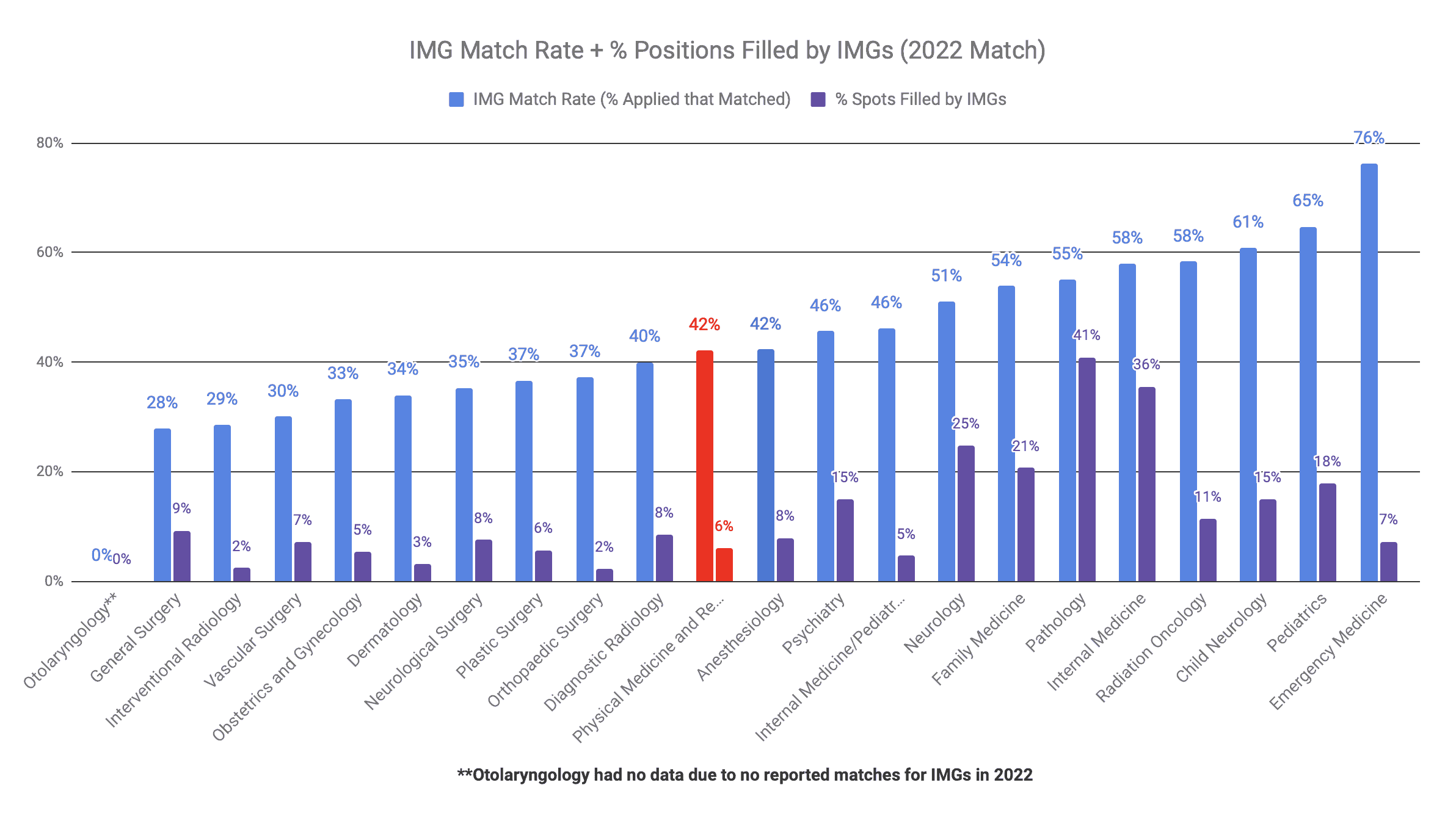 Physical Medicine and Rehabilitation is Moderately IMG-Friendly (2022 Match)