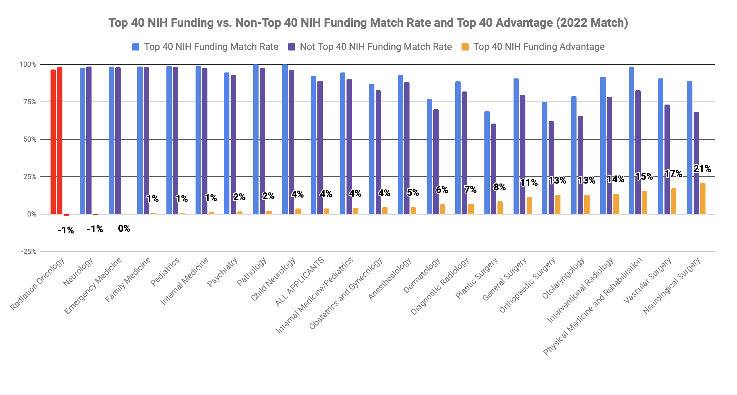 Top 40 med school Radiation Oncology match 2022