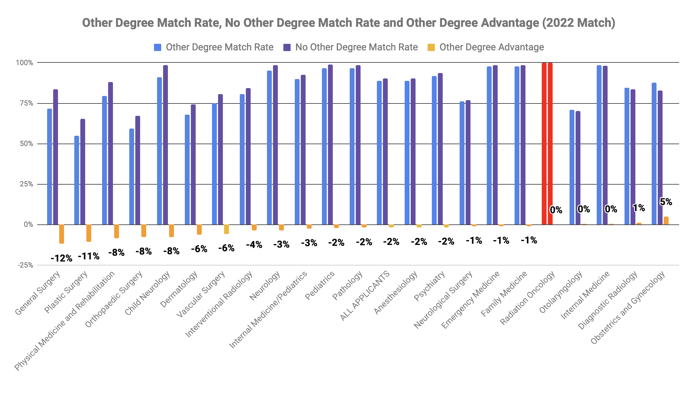 Radiation Oncology other degree MBA MPH advantage 2022