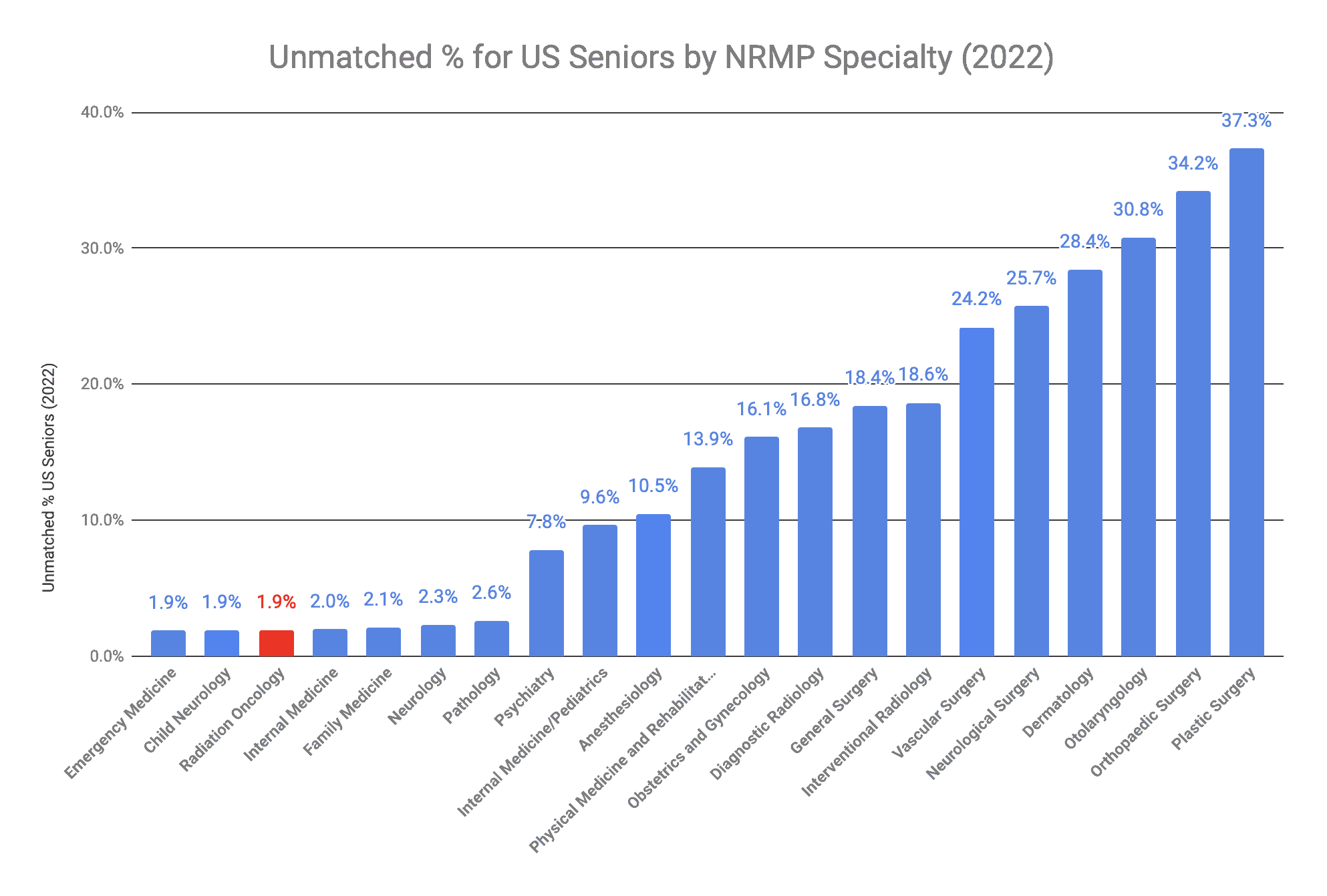 Radiation Oncology US Senior Unmatched Percentage 2022 Match