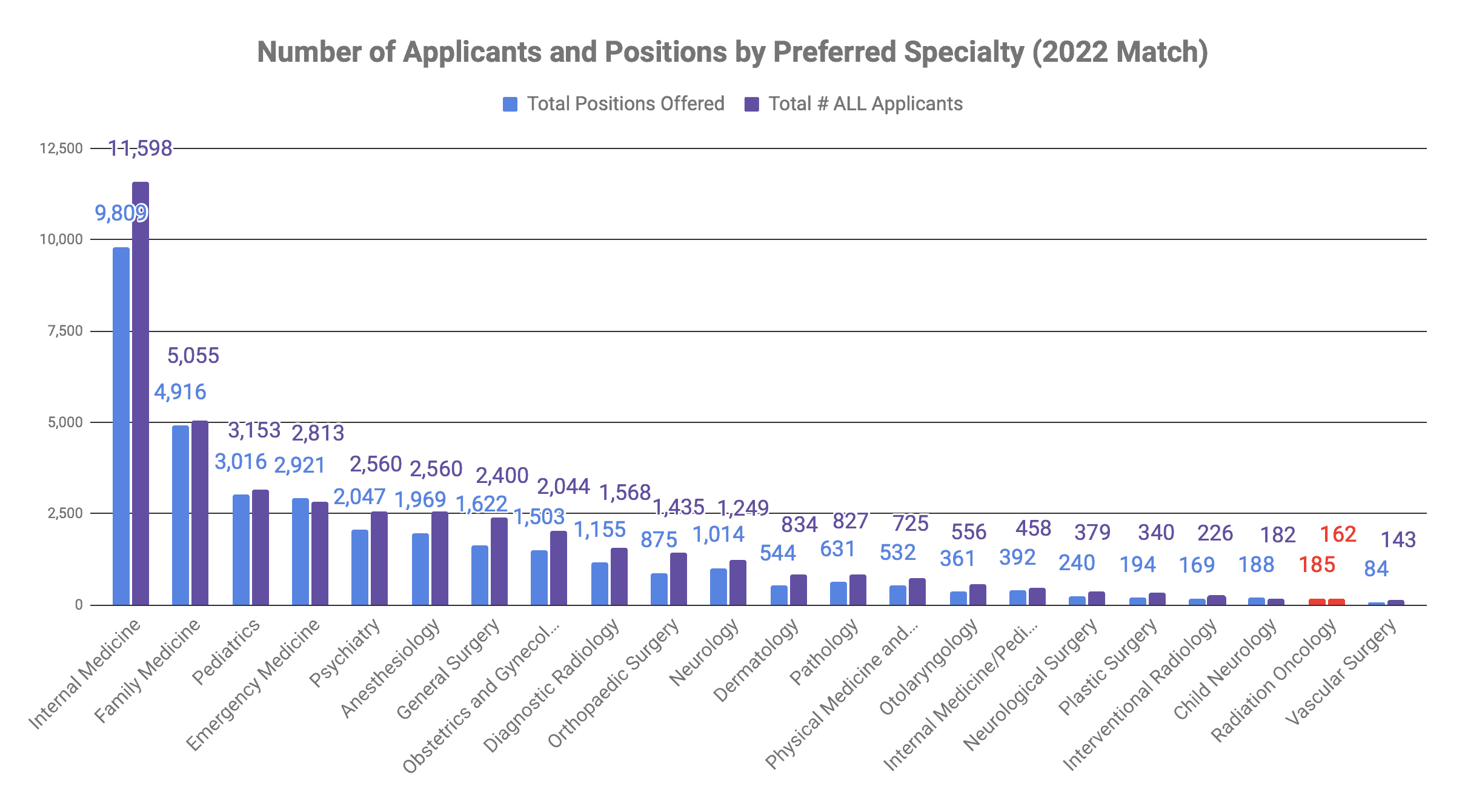 How many people matched into Radiation Oncology 2022