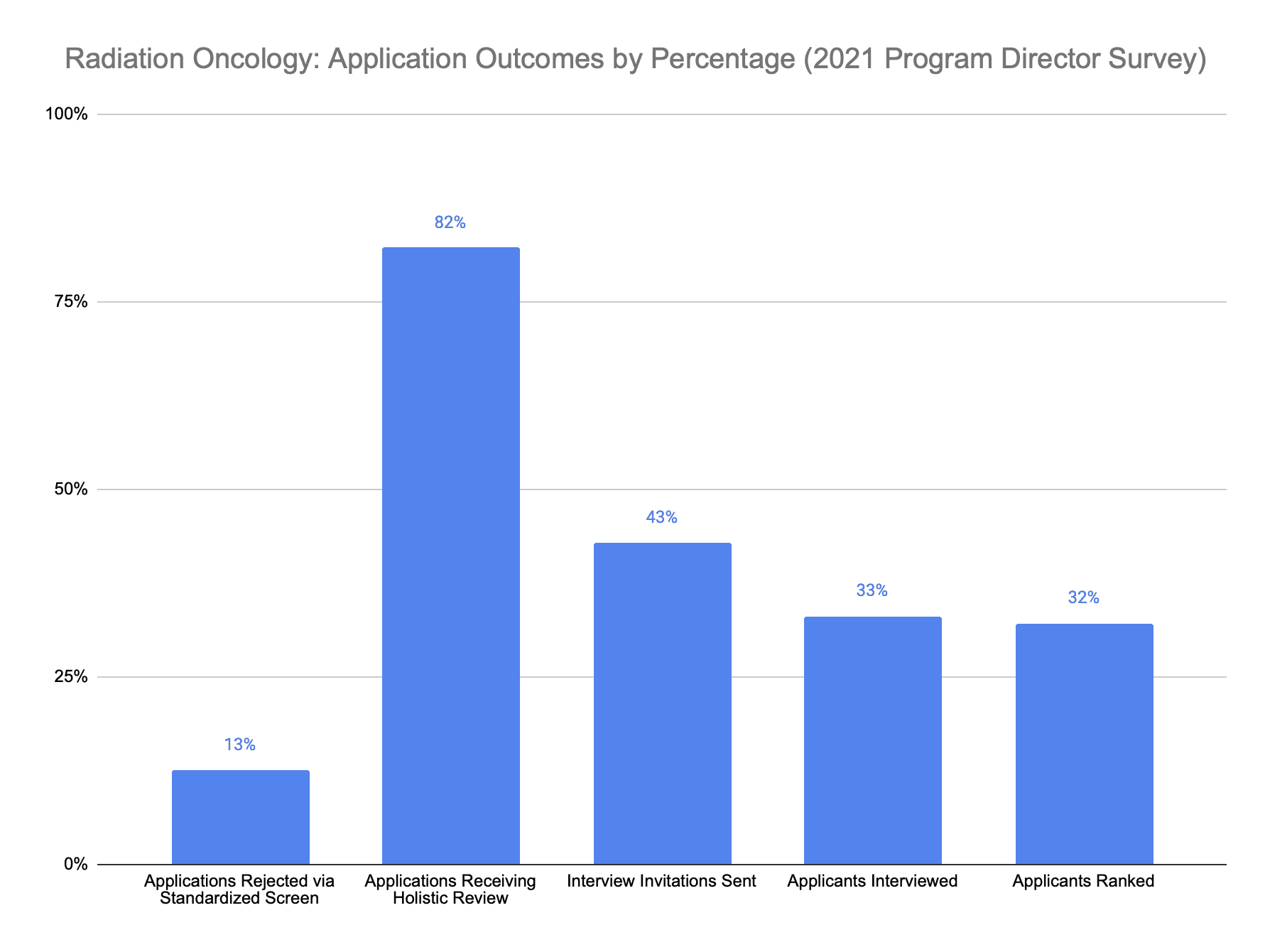 Radiation Oncology application outcomes 2021 program director survey